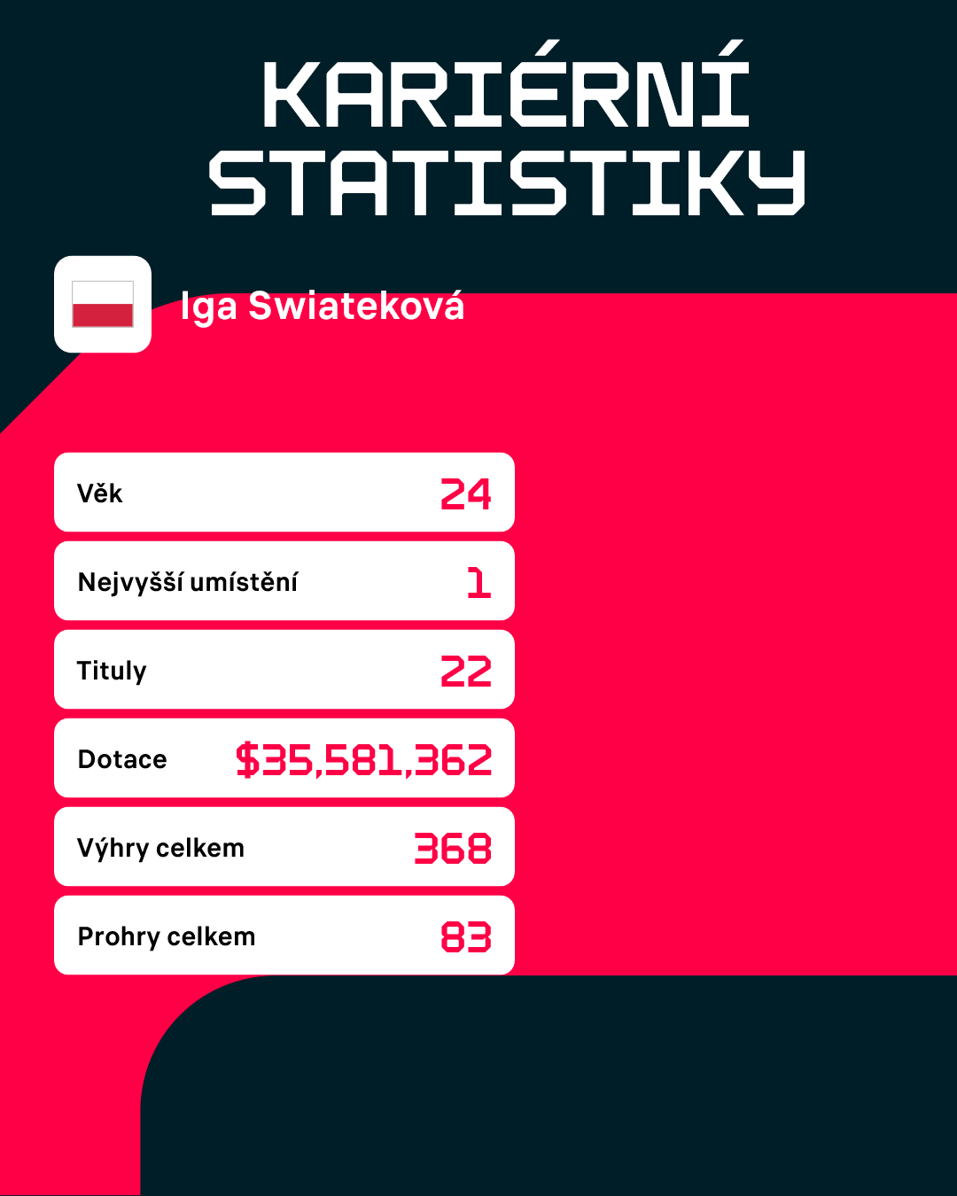 Statistiky Igy Šwiatekové
