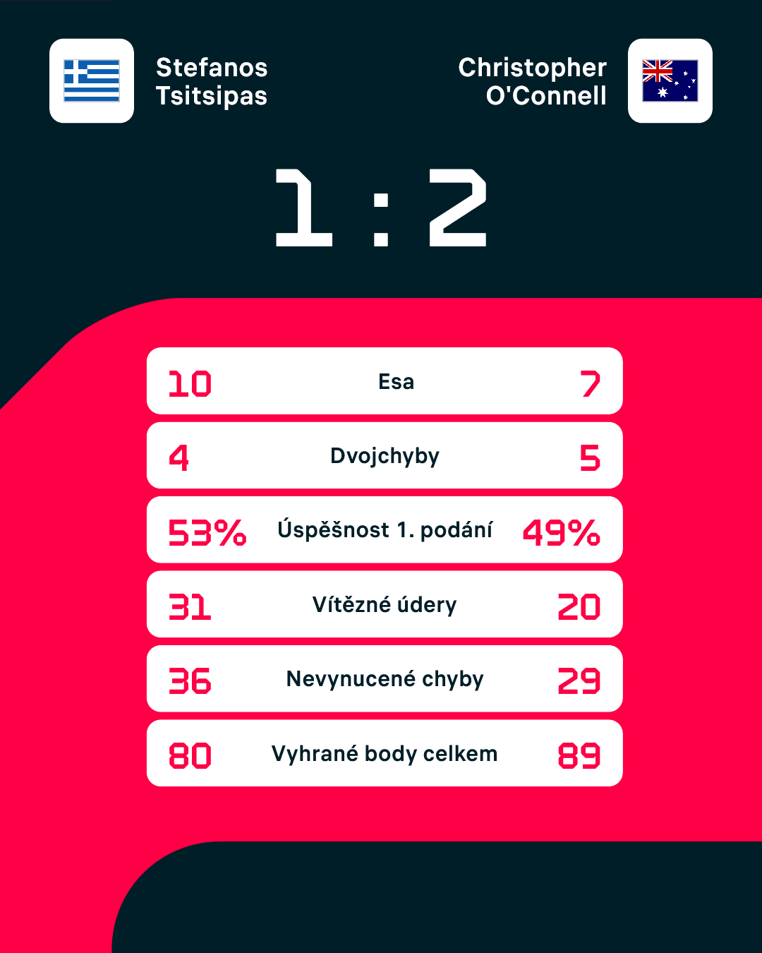 Statistiky zápasu.