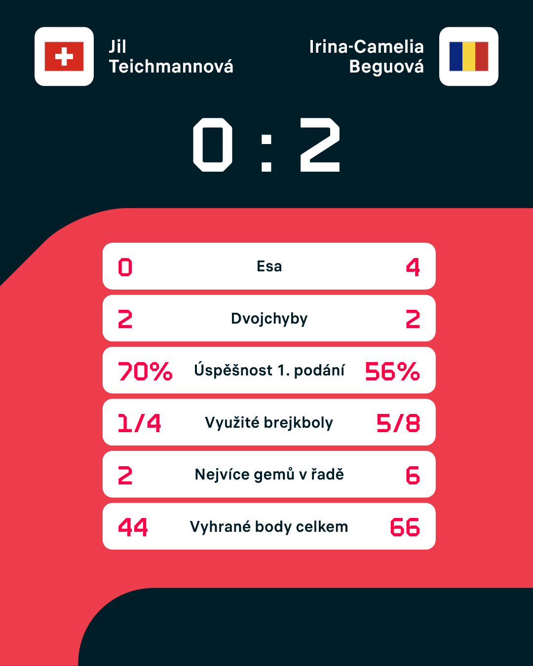 Statistiky zápasu.