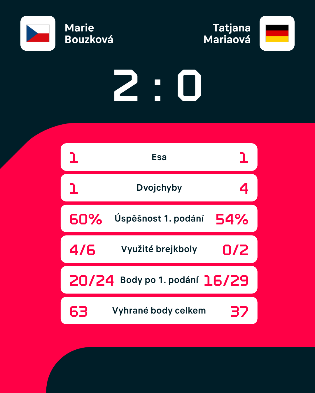 Statistiky zápasu.