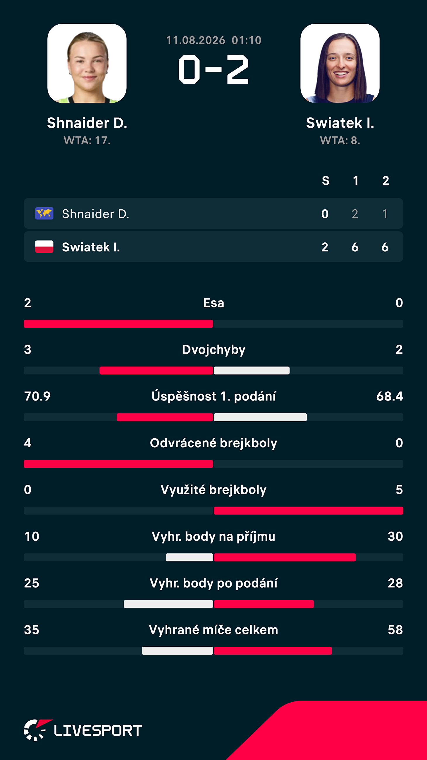 Statistiky zápasu.