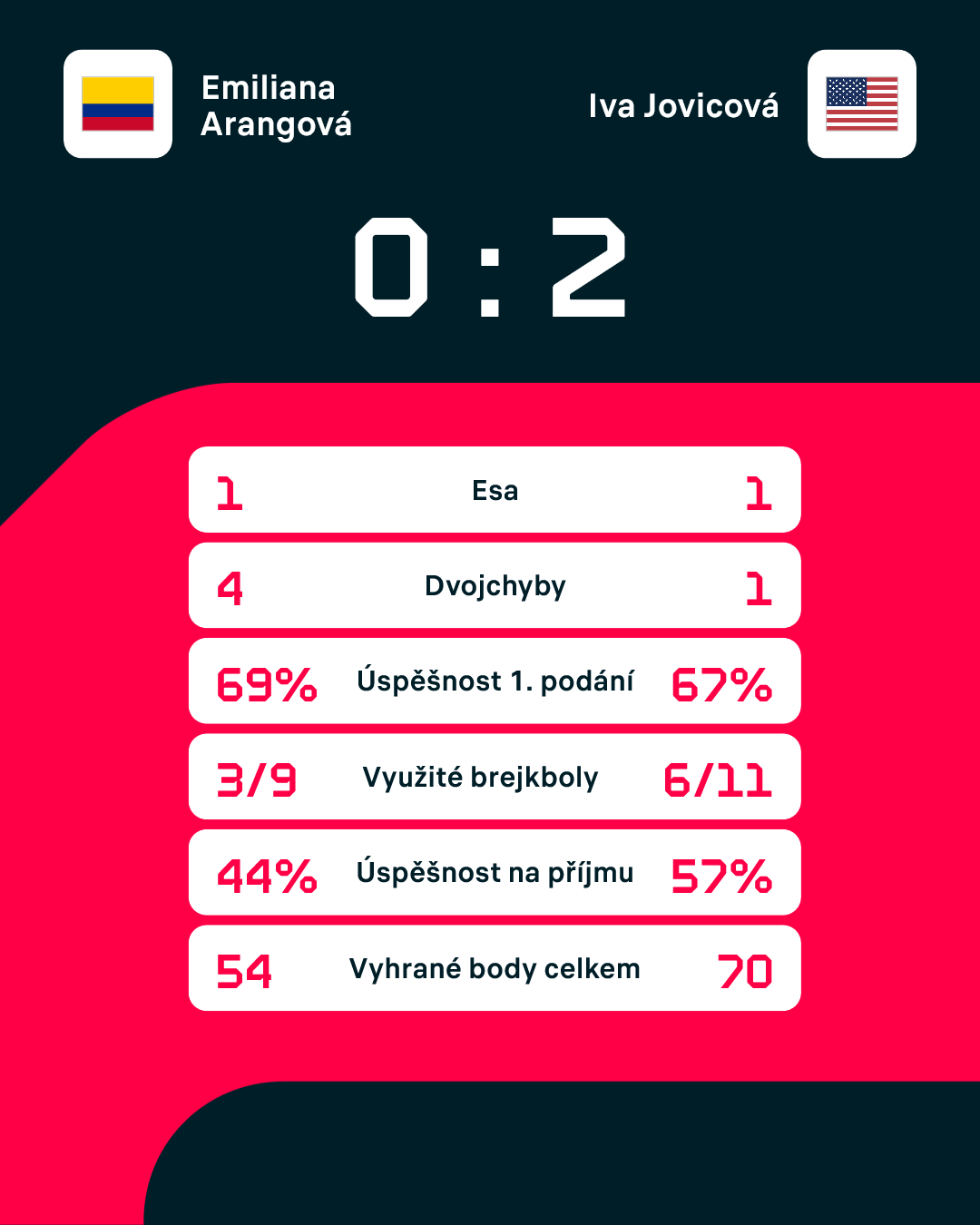Statistiky zápasu.