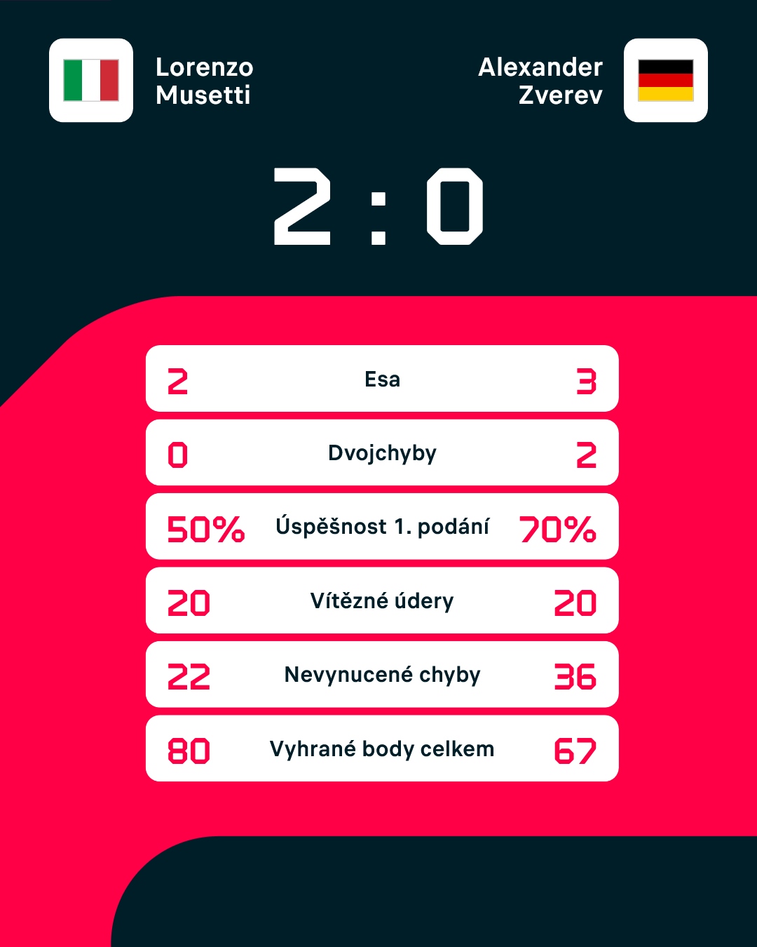 Statistiky zápasu.