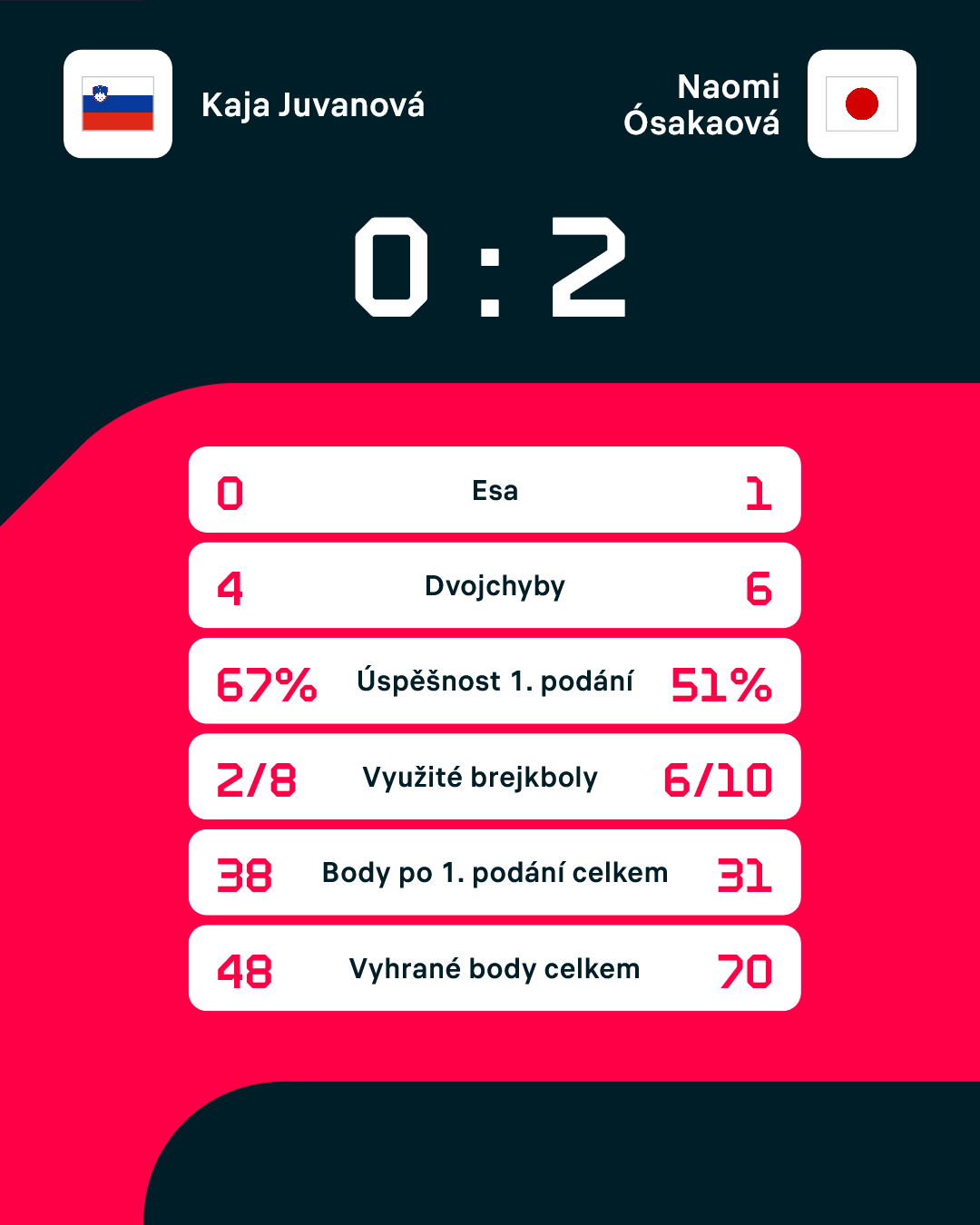 Statistiky zápasu.