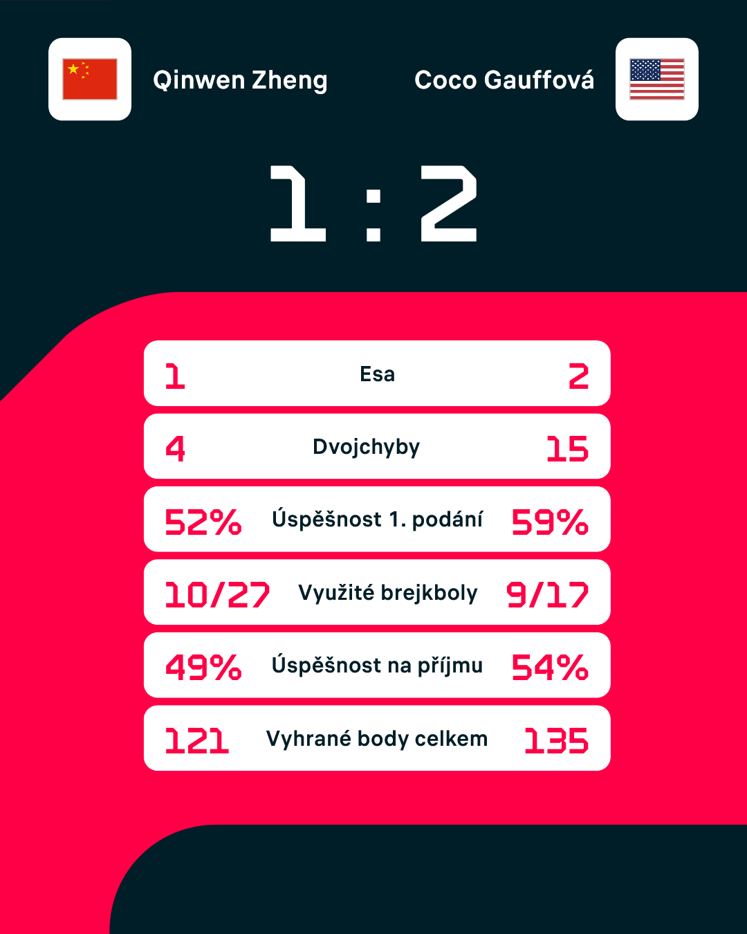 Statistiky zápasu.