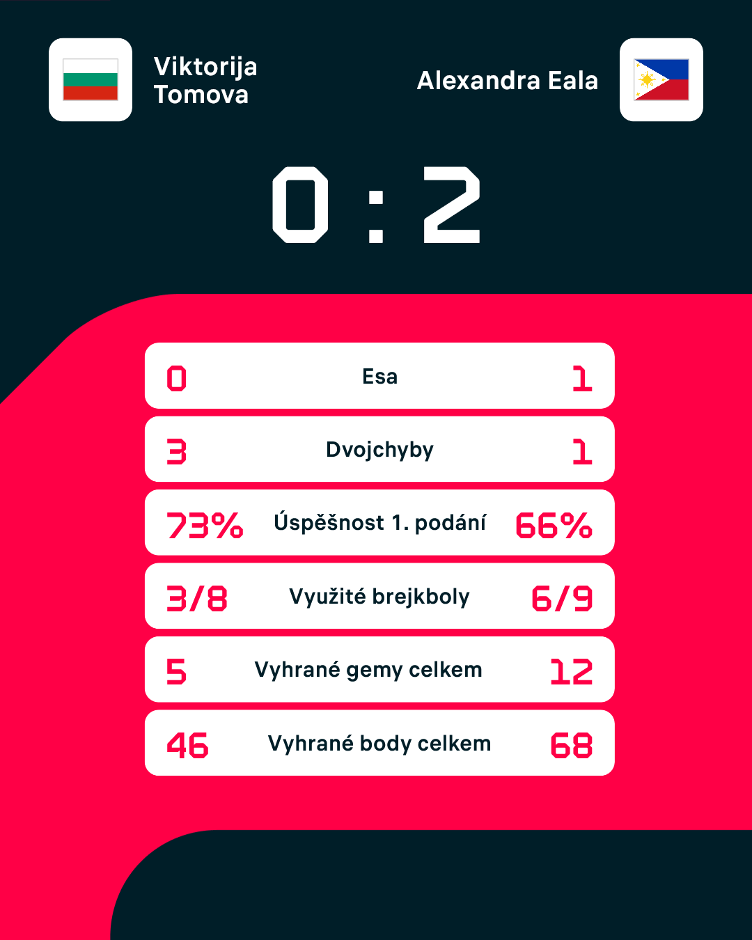 Statistiky zápasu.