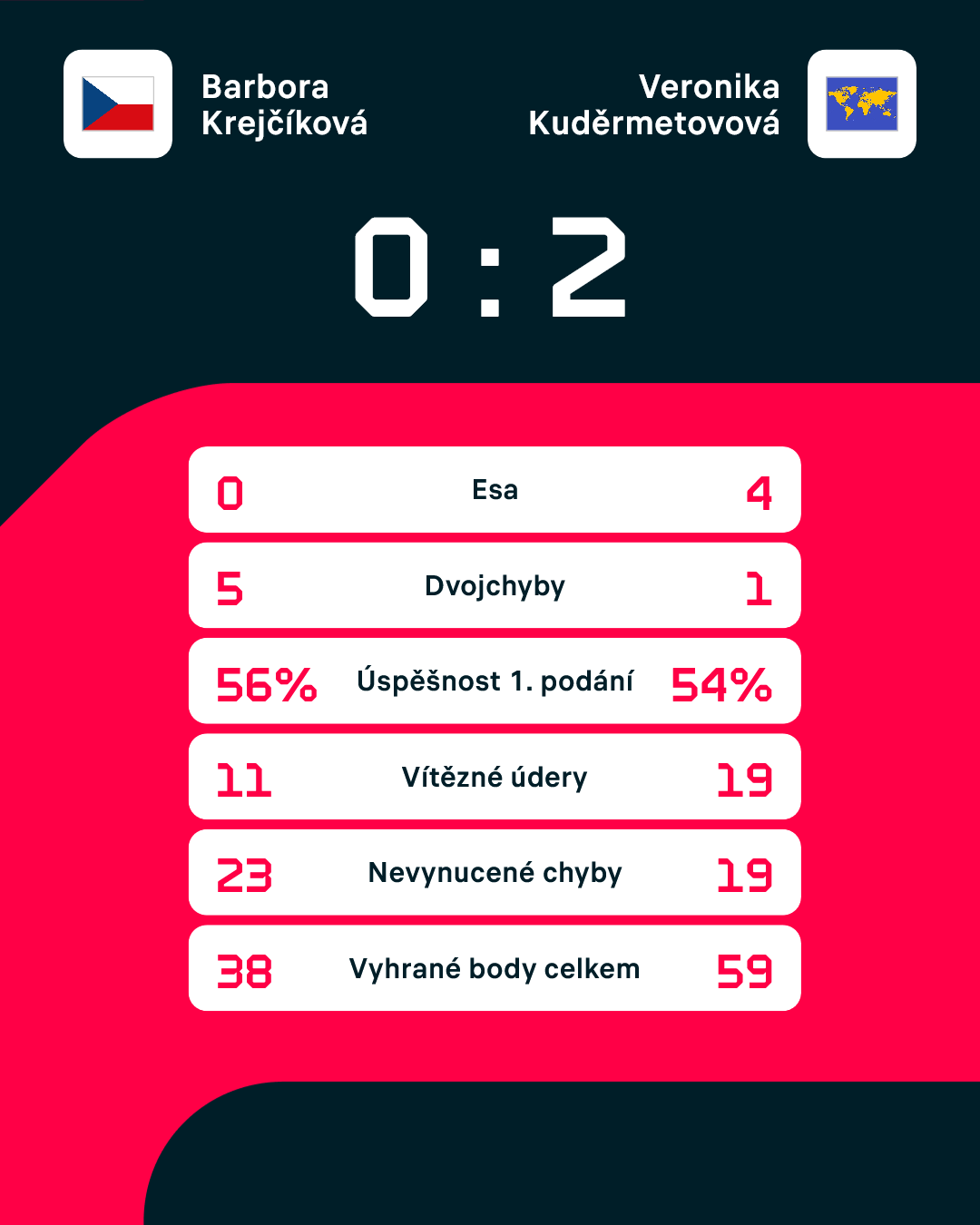 Statistiky zápasu.