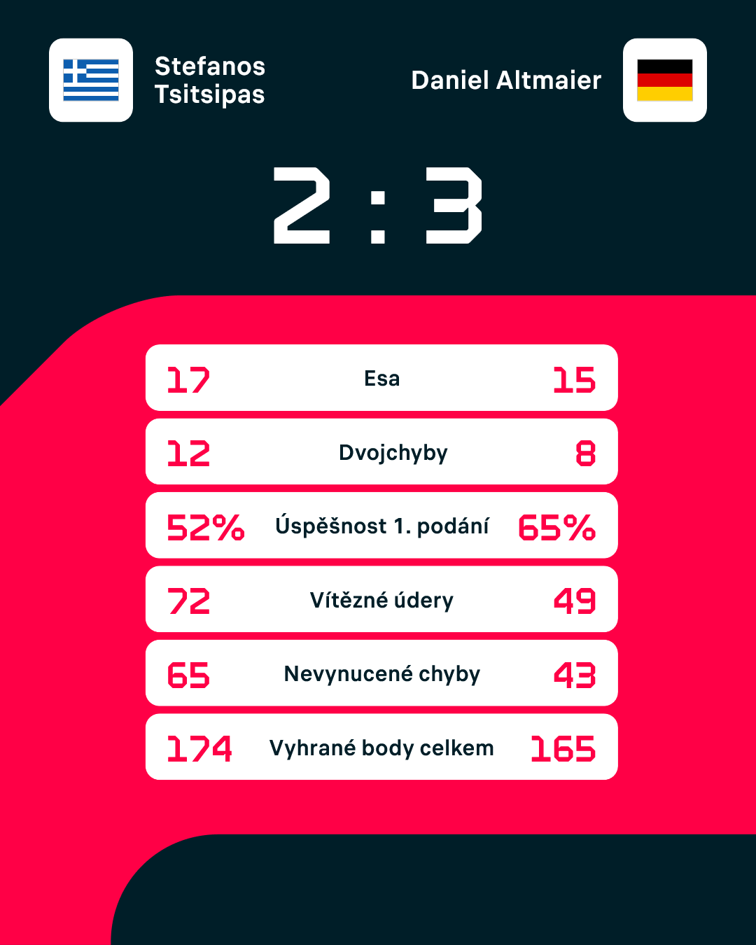Statistiky zápasu.