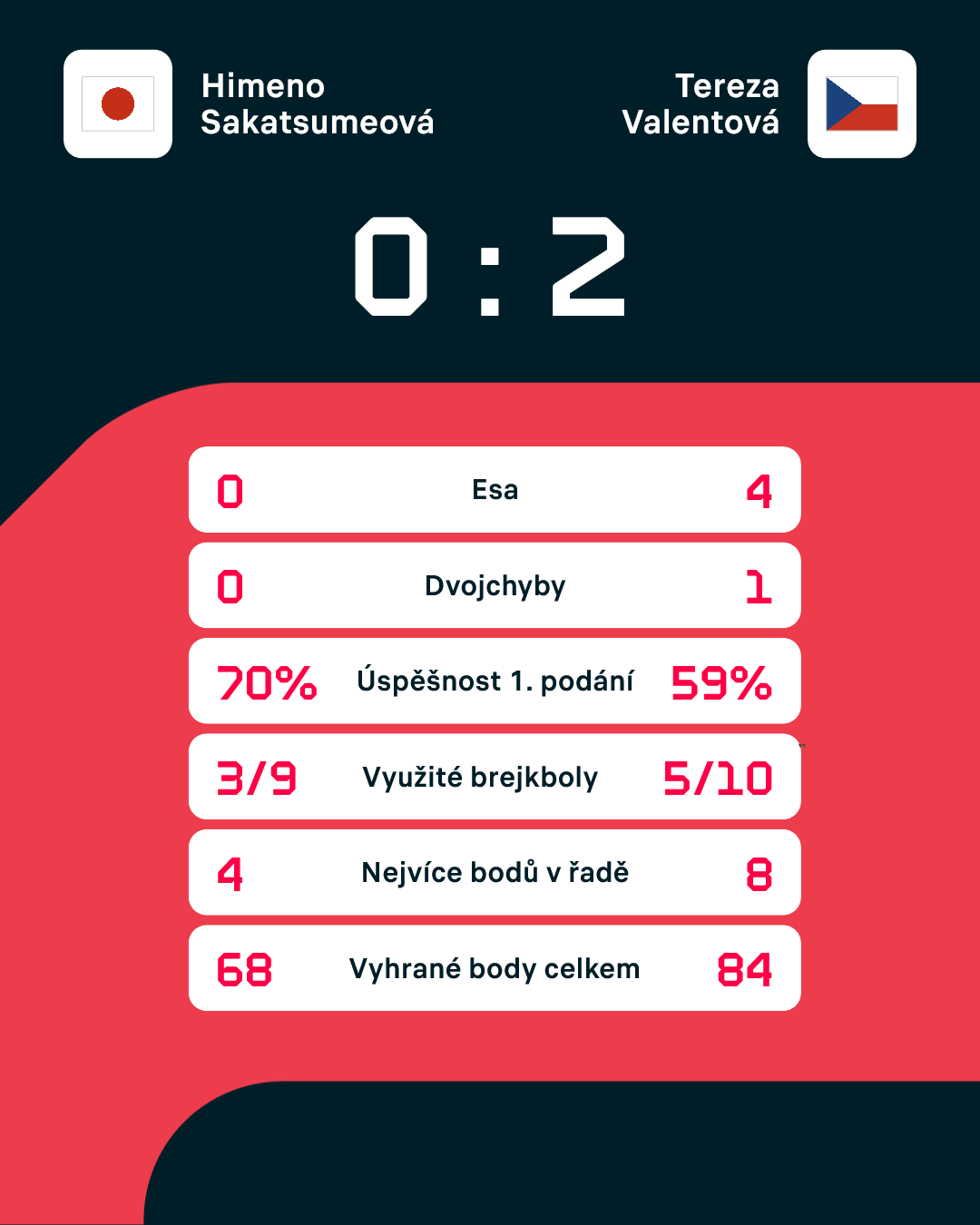 Statistiky zápasu.