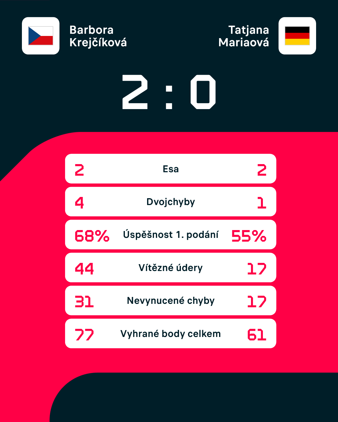 Statistiky zápasu.