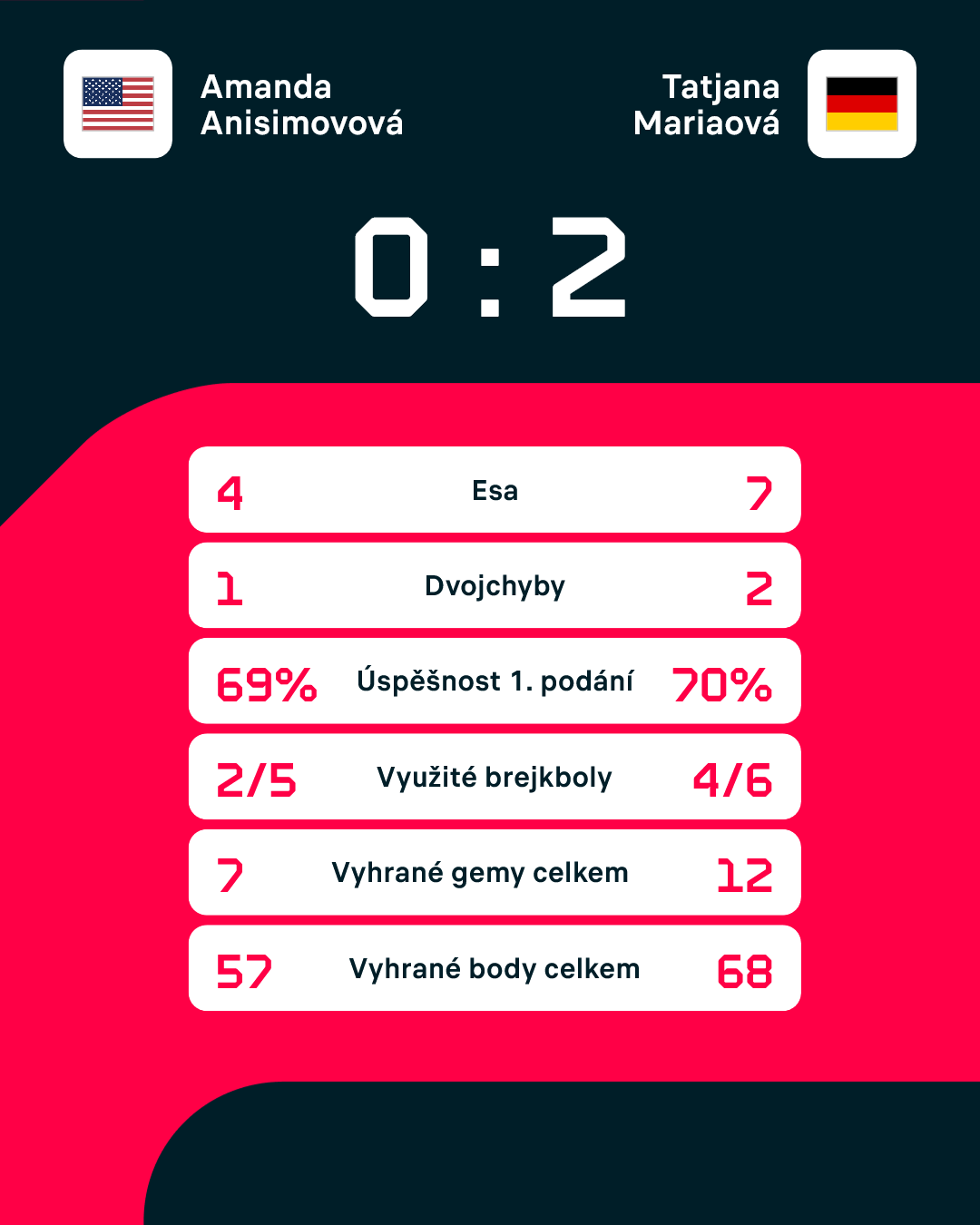 Statistiky zápasu.