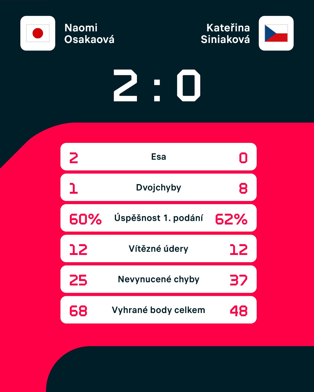 Statistiky zápasu.