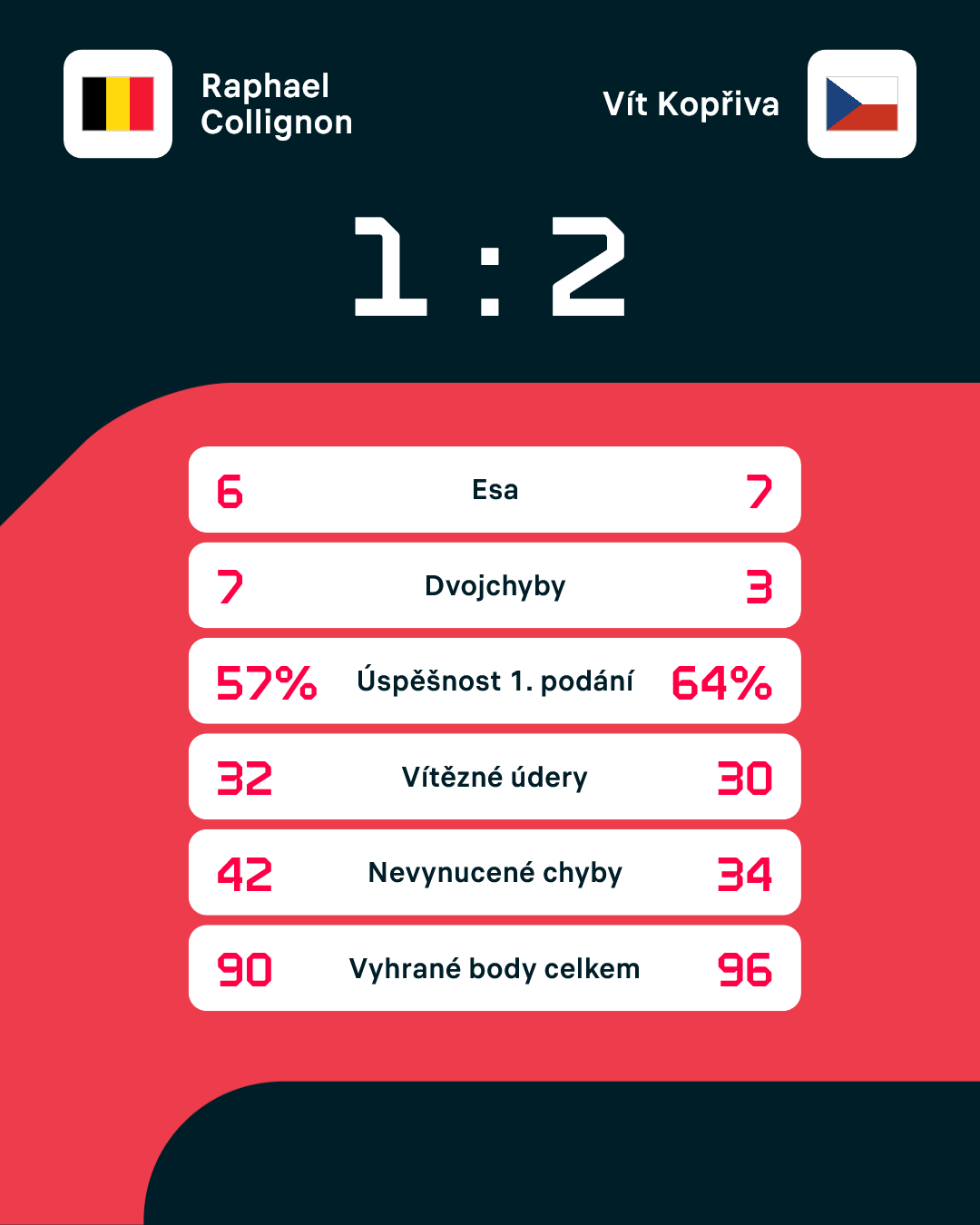 Statistiky zápasu.