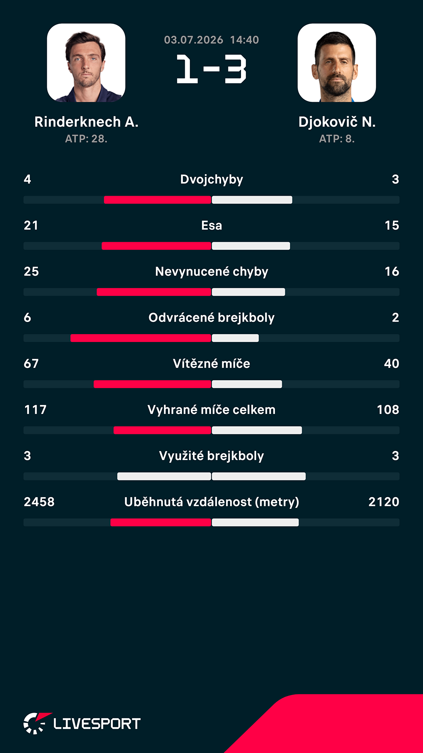 Statistiky zápasu.