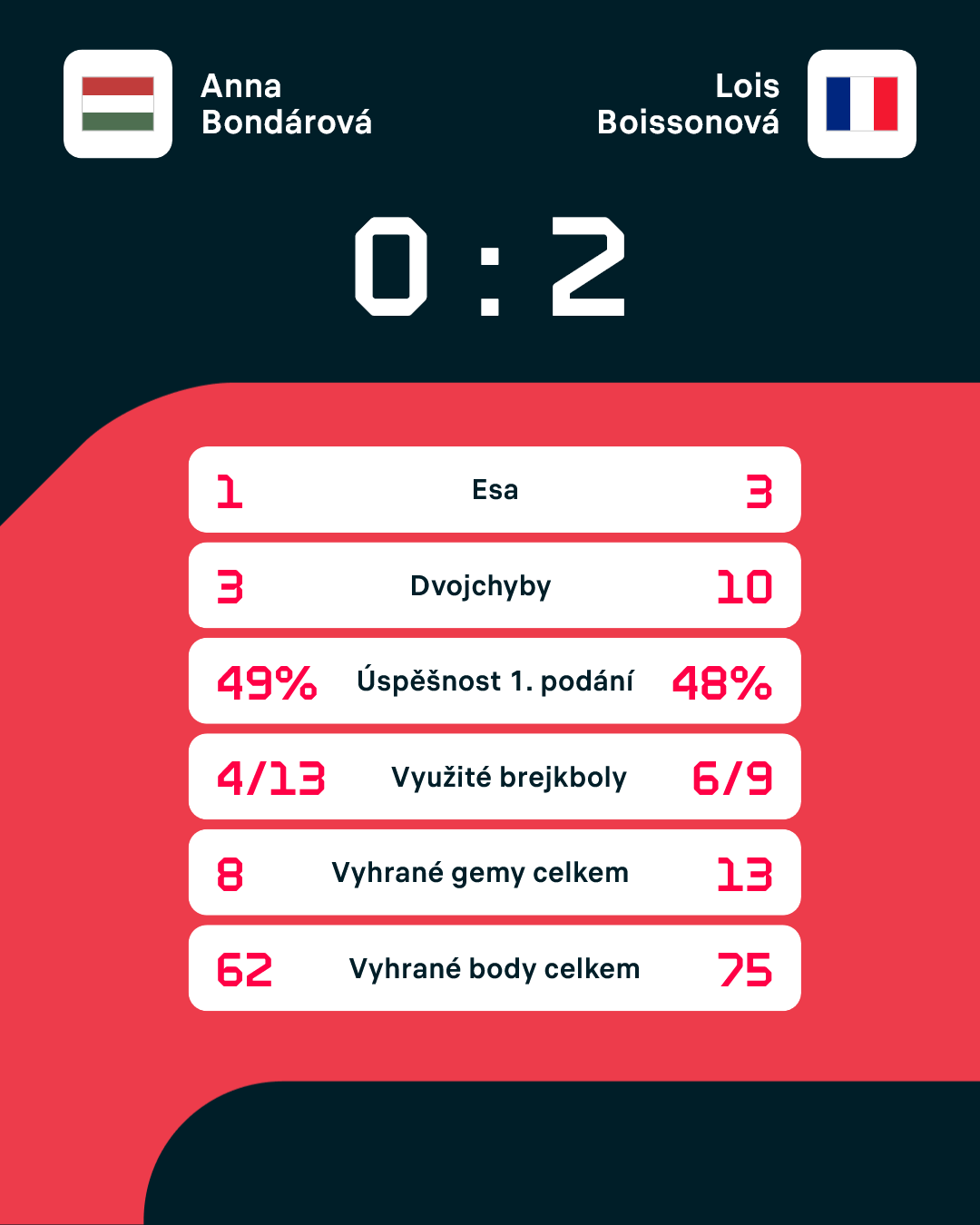 Statistiky zápasu.