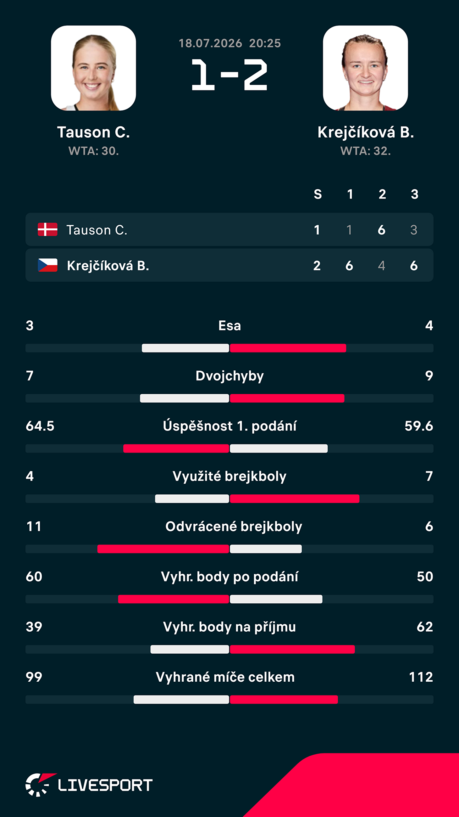 Statistiky zápasu.