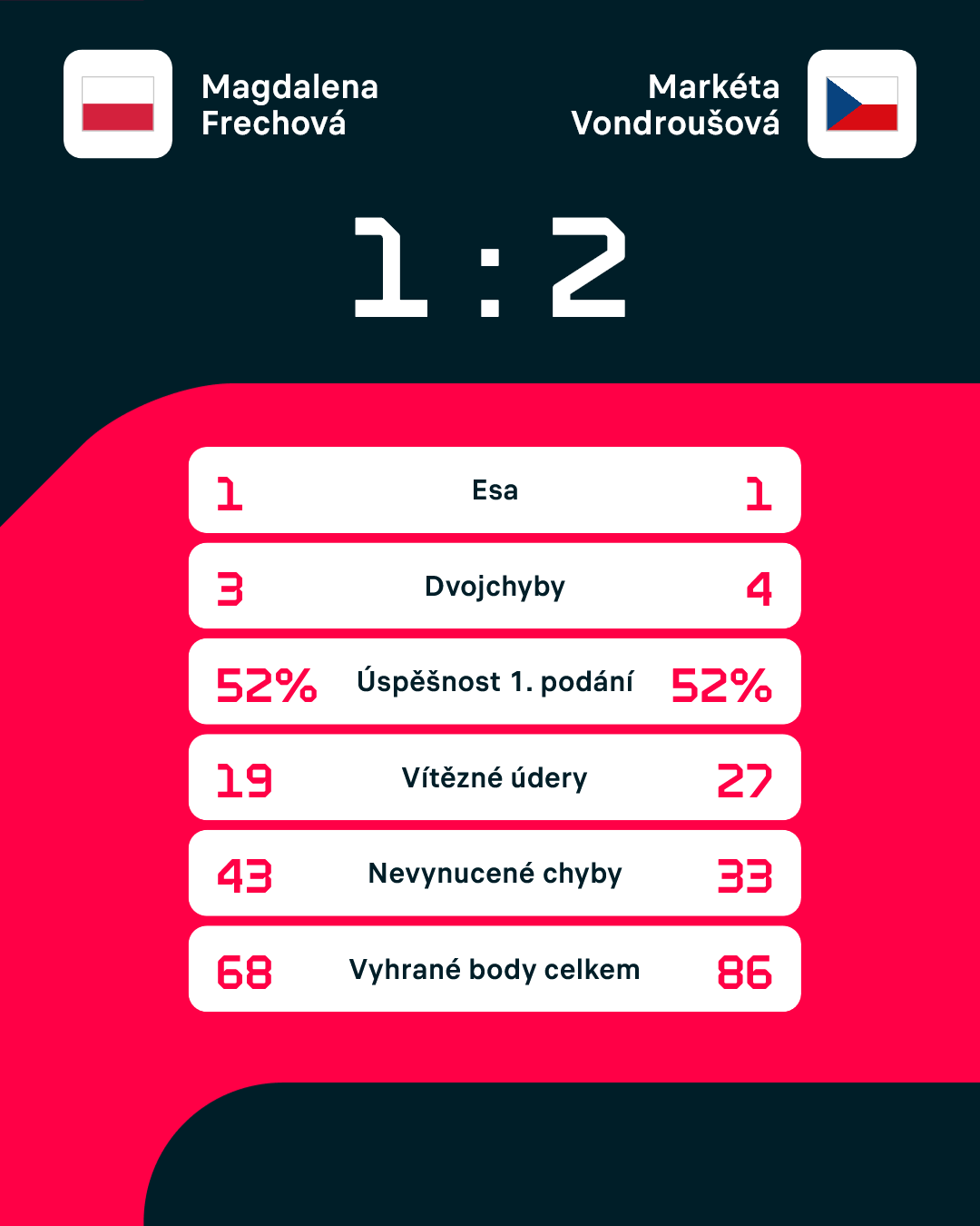 Statistiky zápasu.