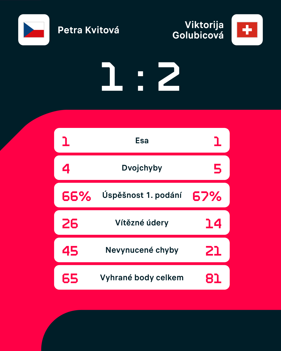 Statistiky zápasu.