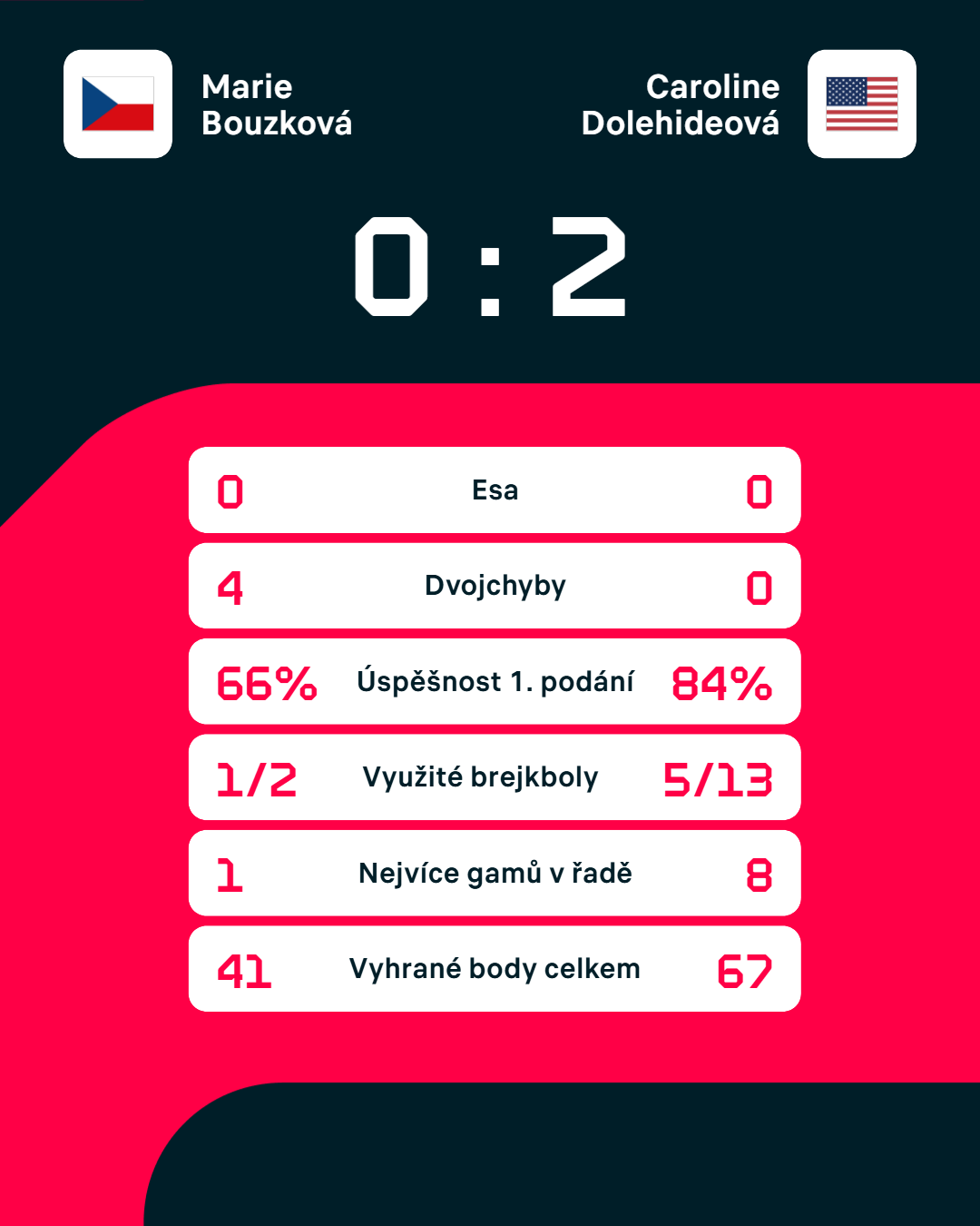 Statistiky zápasu.