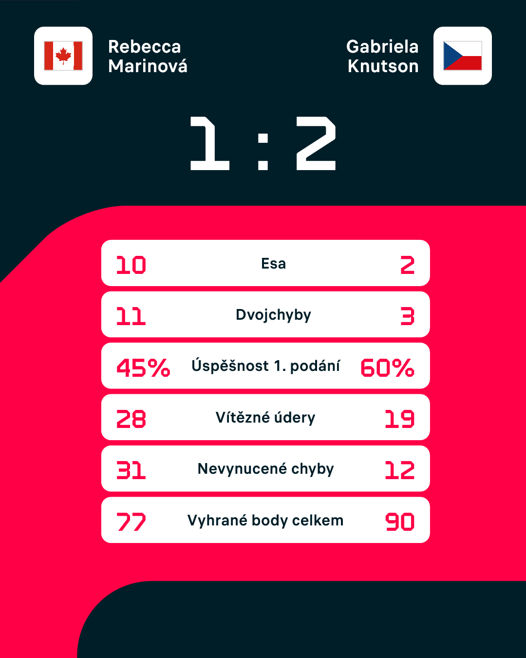 Statistiky zápasu.