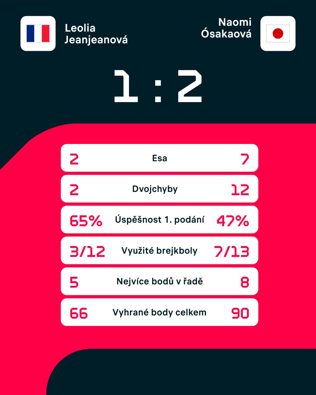 Statistiky zápasu.