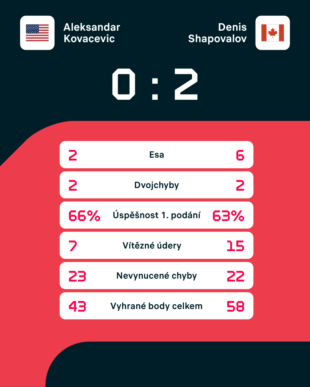 Statistiky zápasu.