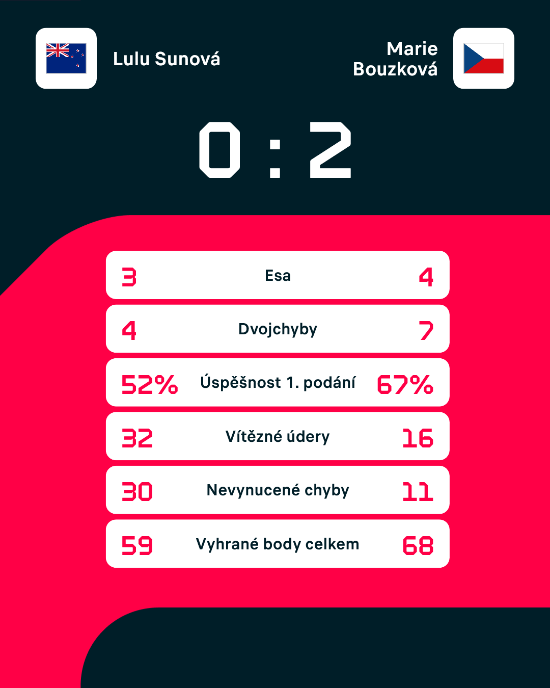 Statistiky zápasu.