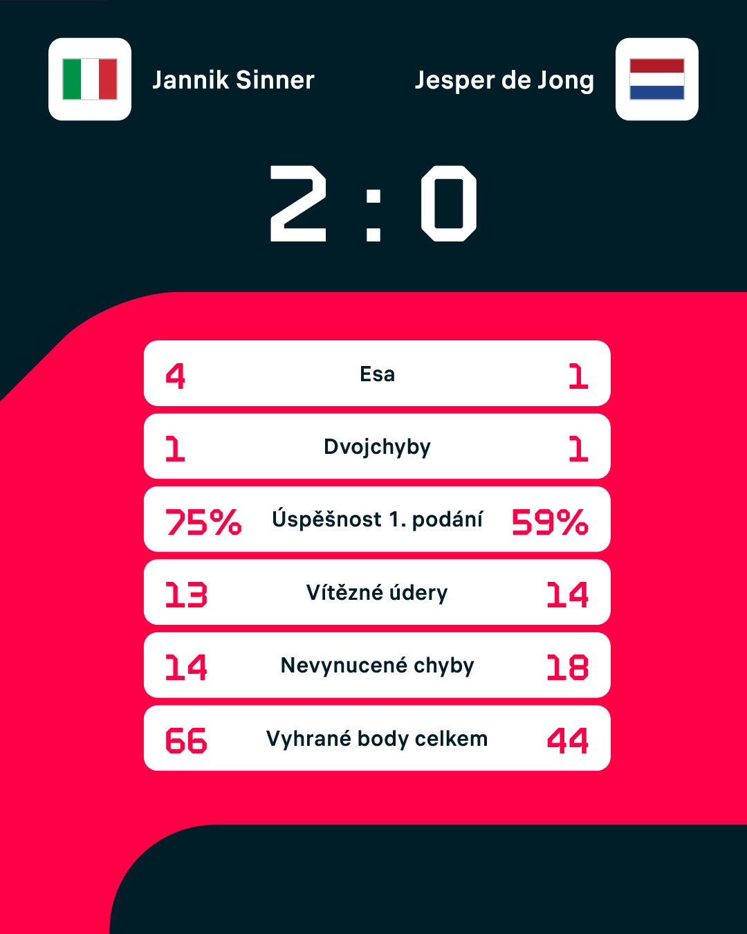 Statistiky zápasu.