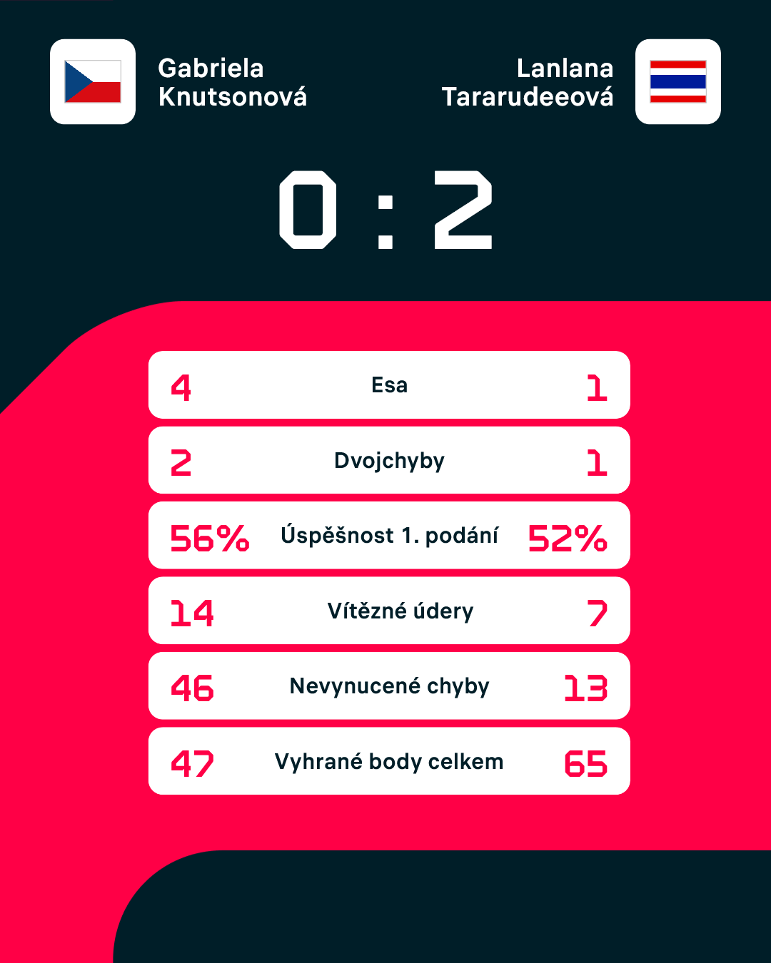 Statistiky zápasu.