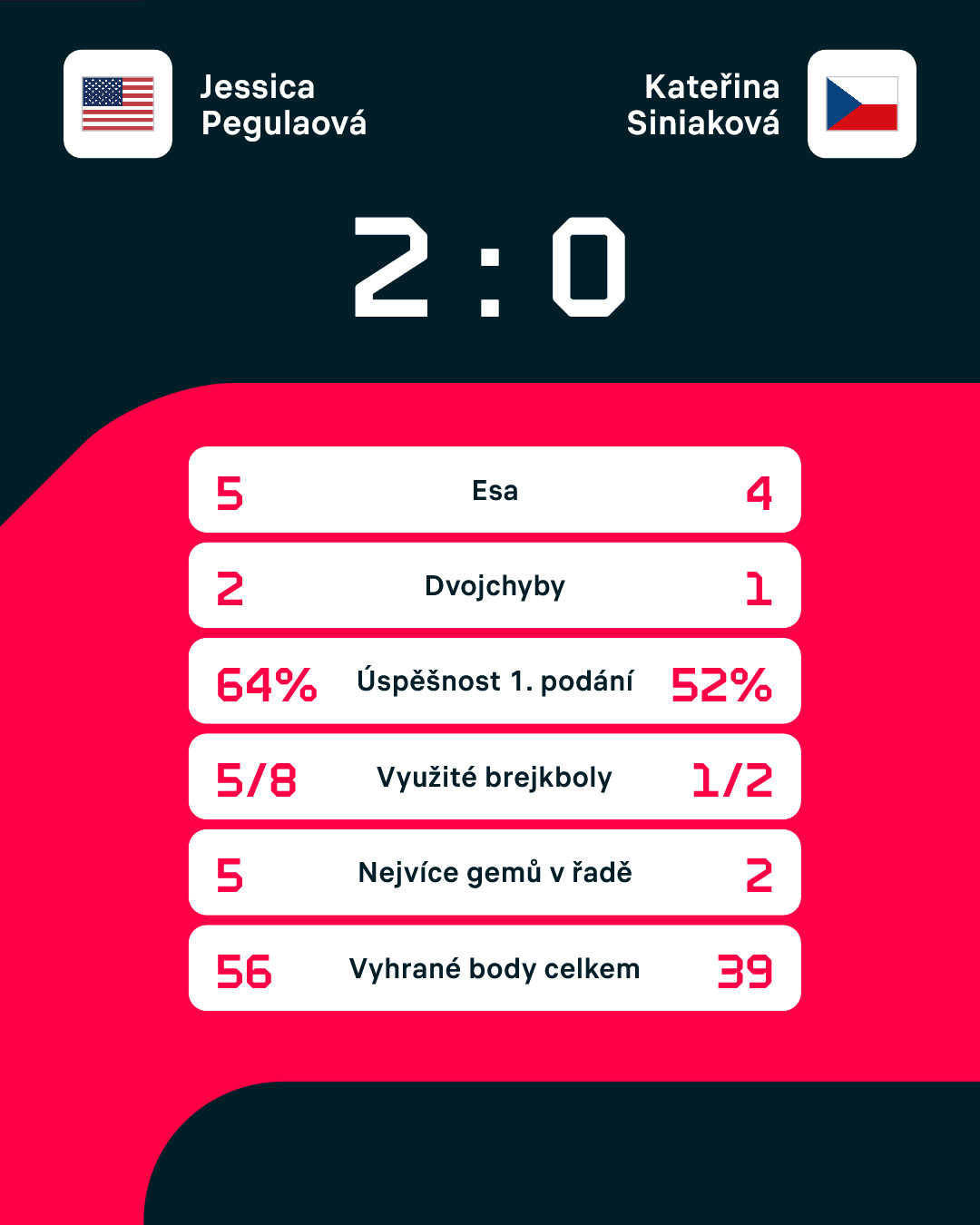 Statistiky zápasu.