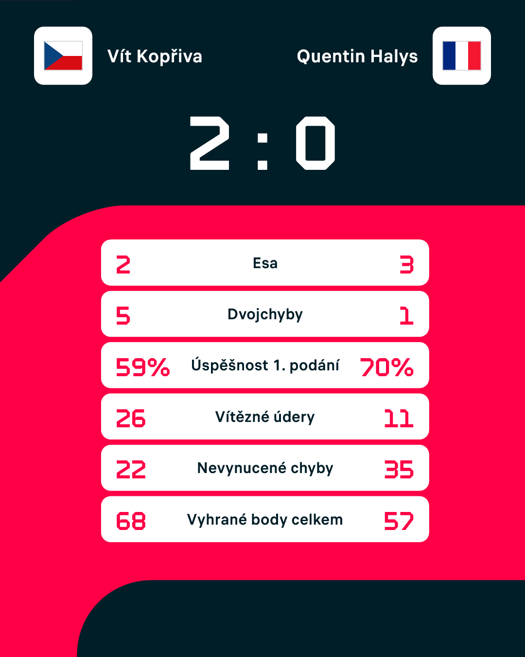 Statistiky zápasu.