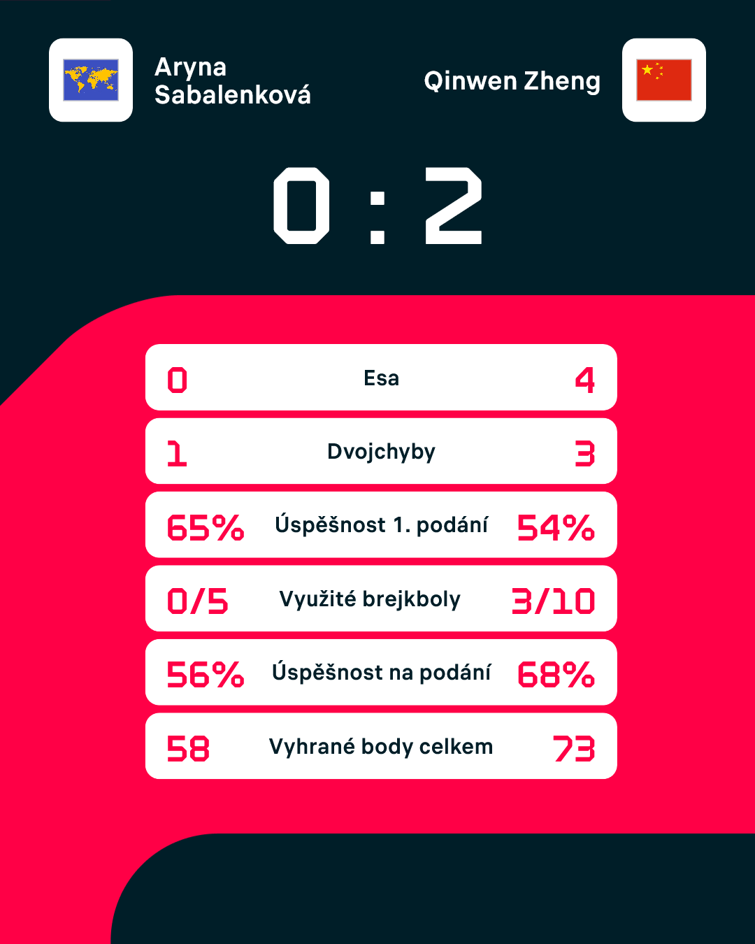 Statistiky zápasu.