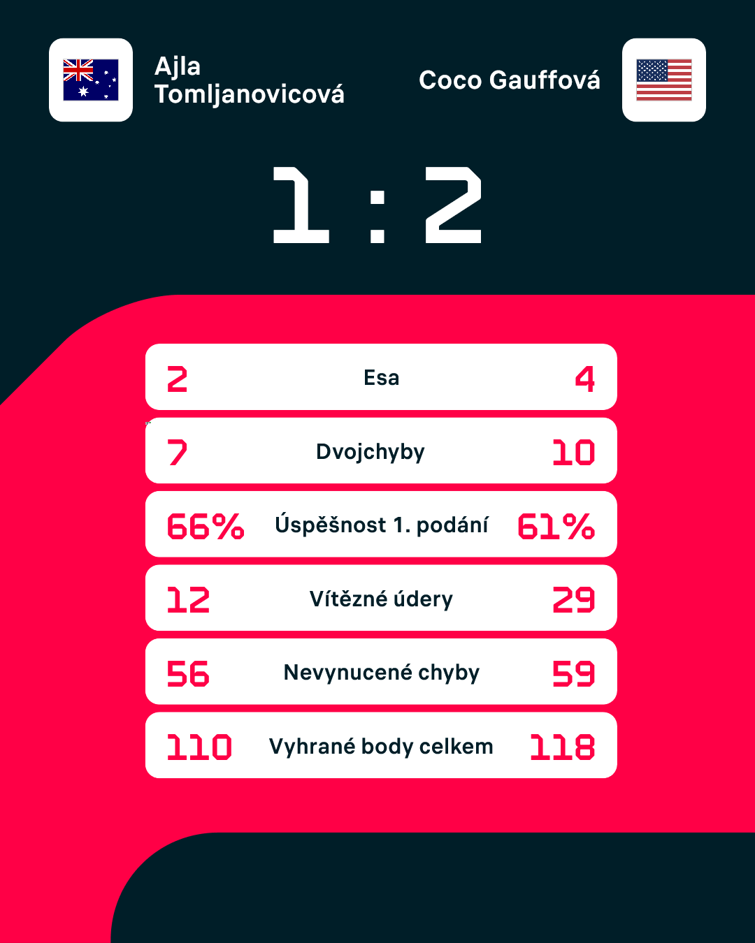 Statistiky zápasu.