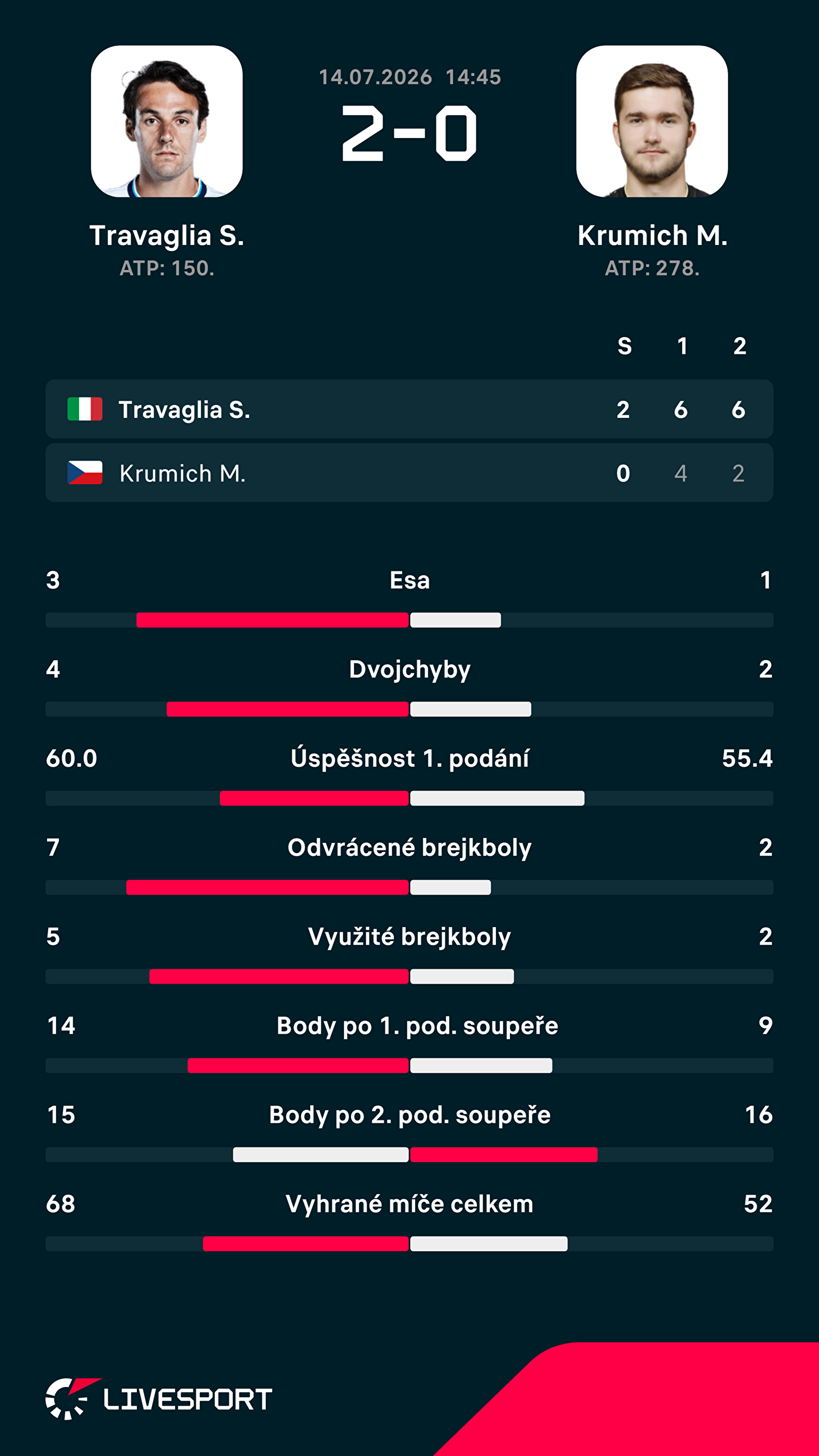 Statistiky zápasu.