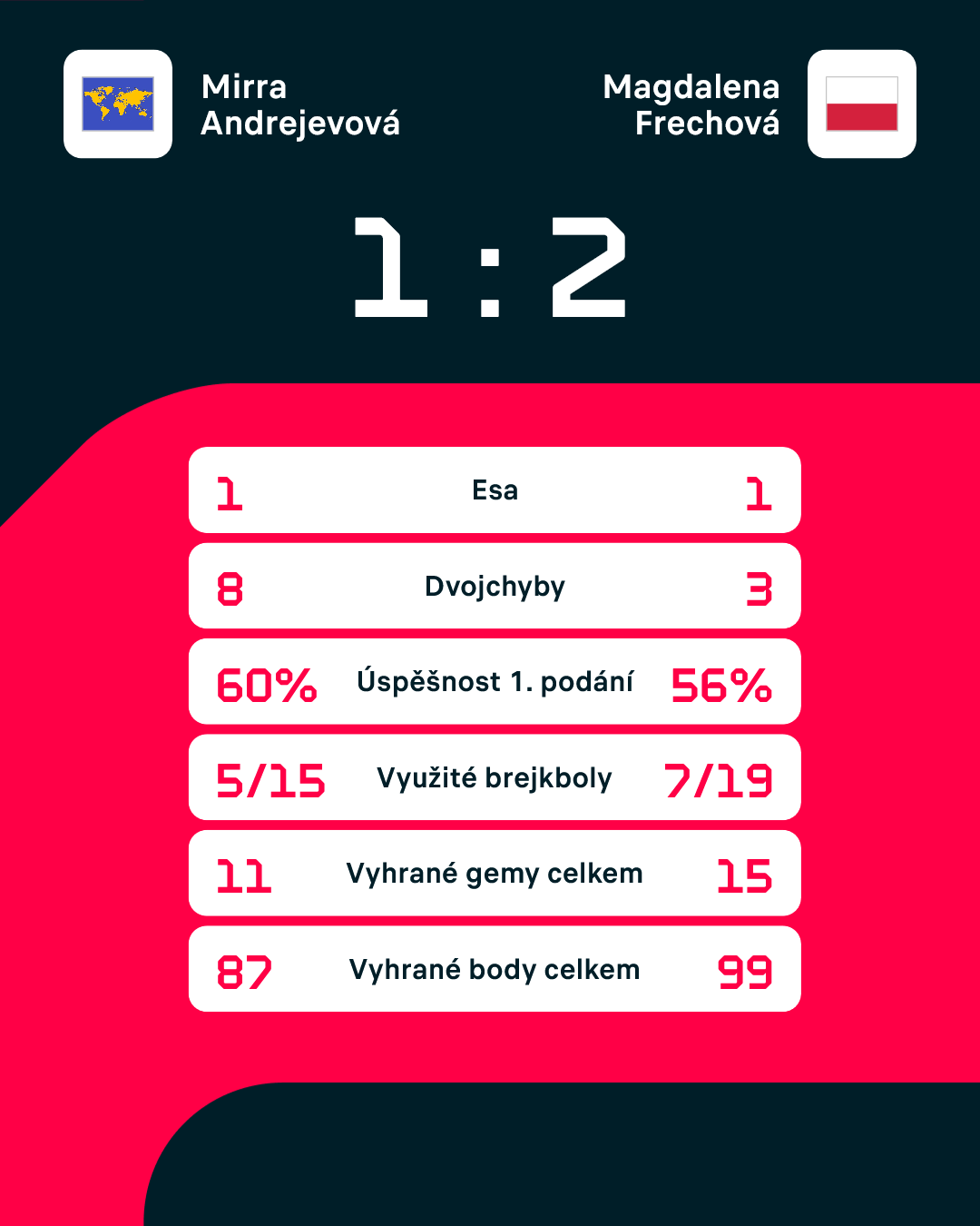 Statistiky zápasu.