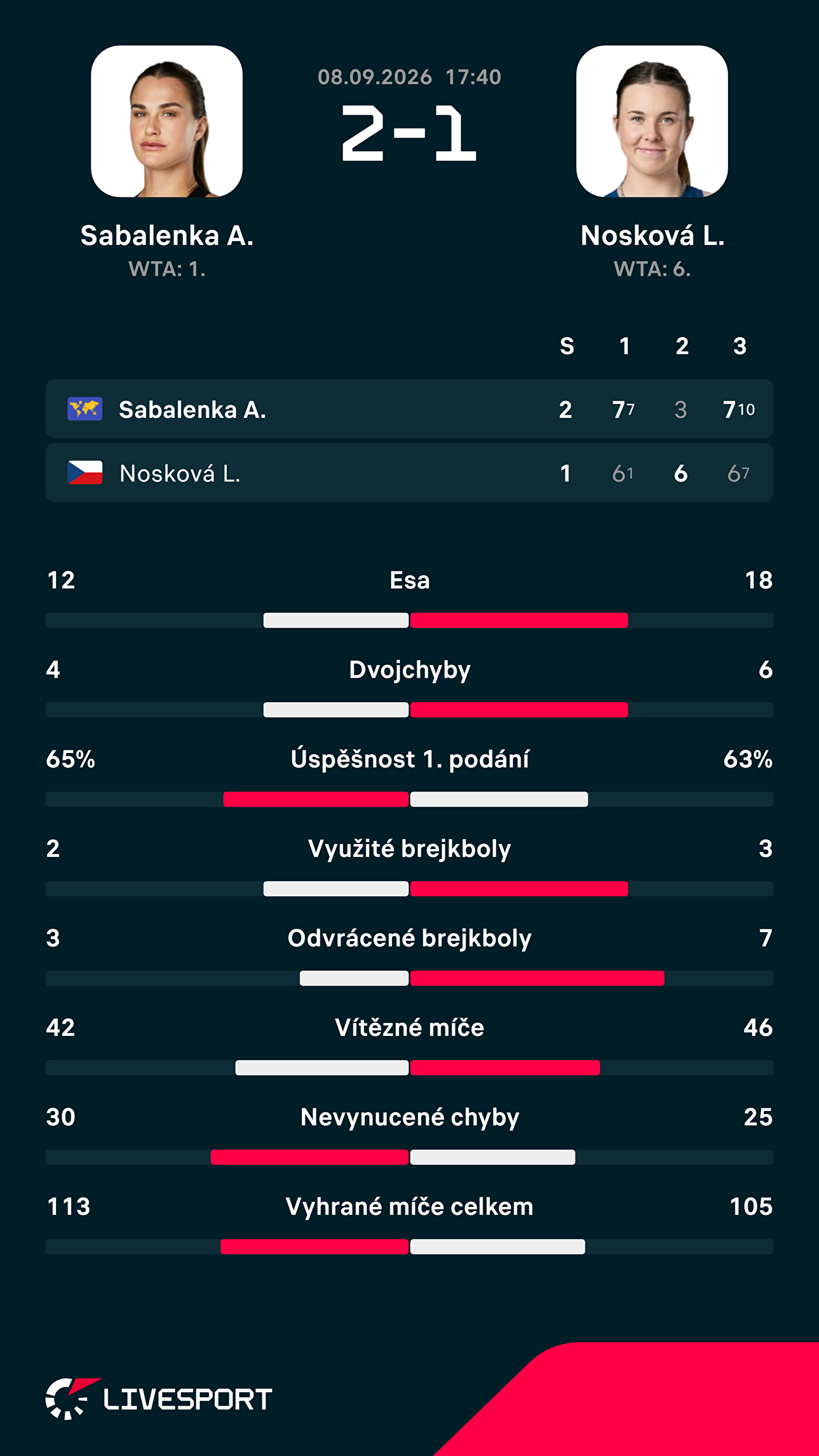 Statistiky zápasu.