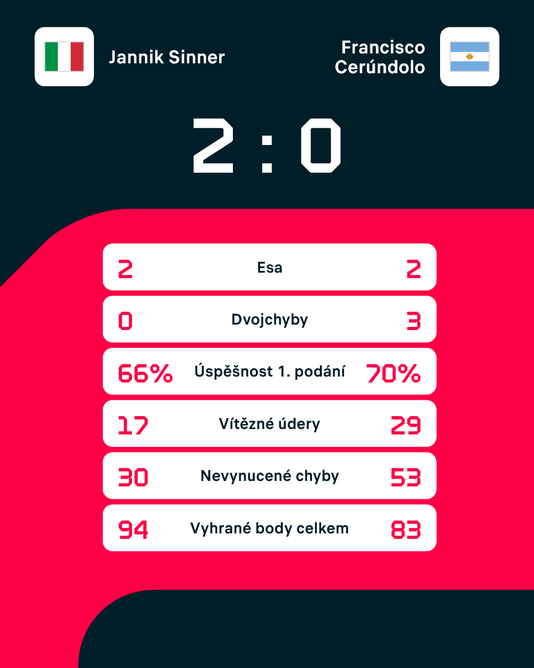 Statistiky zápasu.