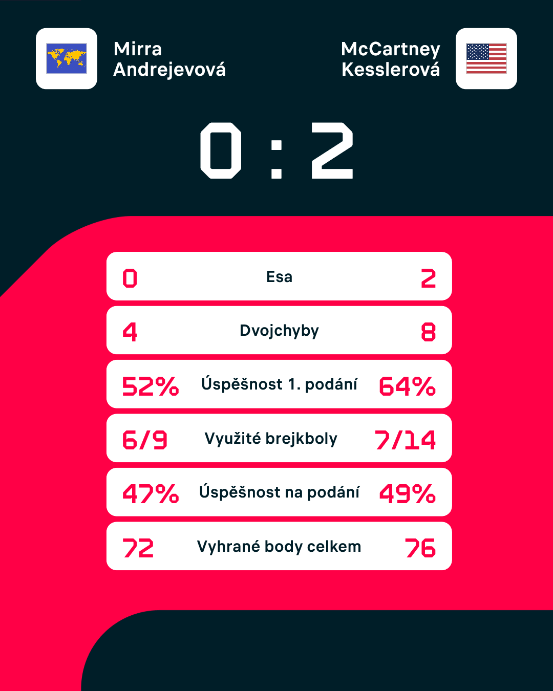Statistiky zápasu.