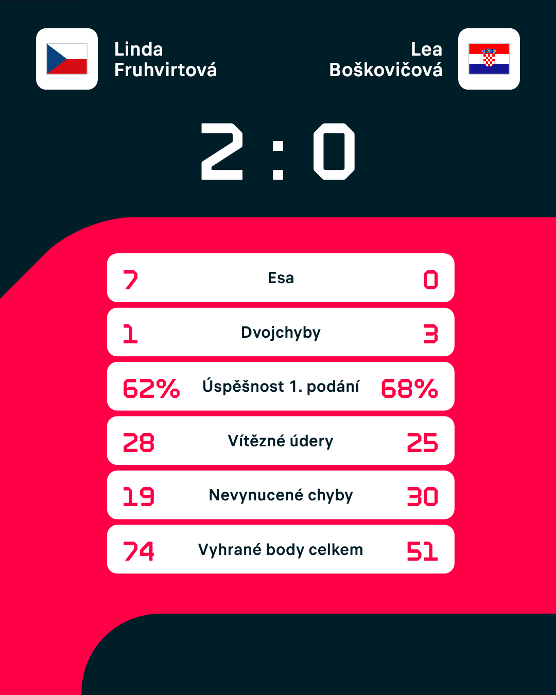 Statistiky zápasu.