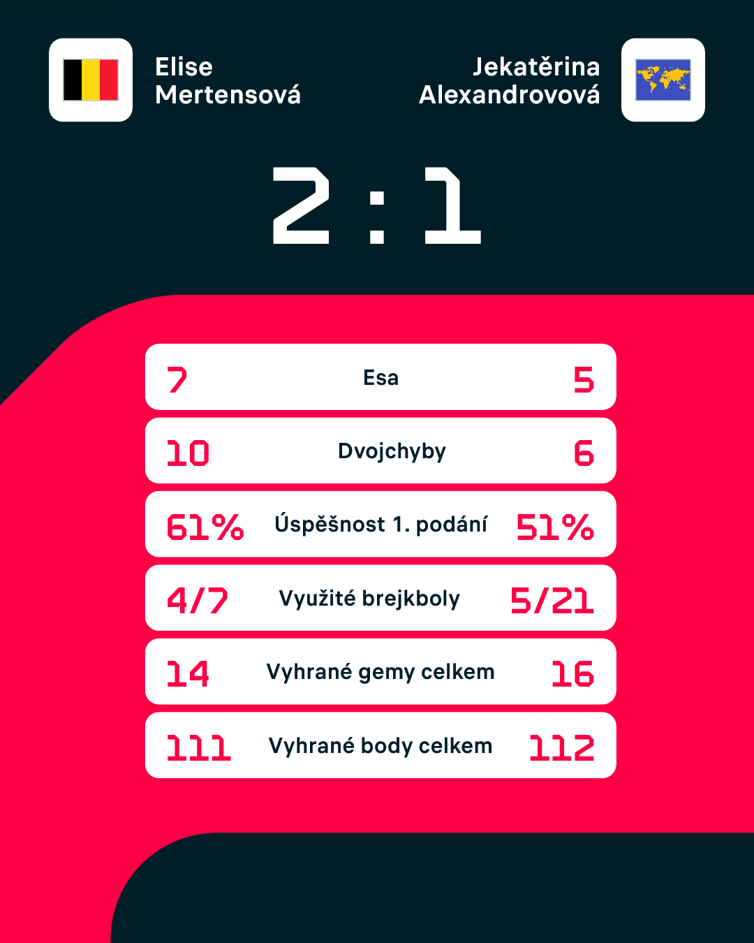 Statistiky zápasu.