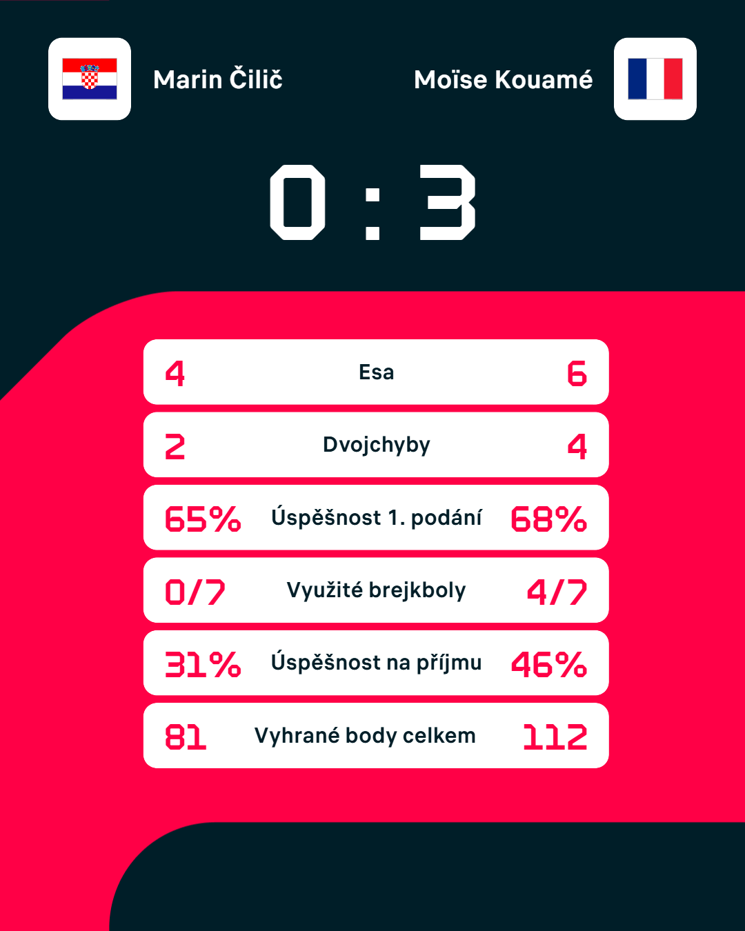Statistiky zápasu.