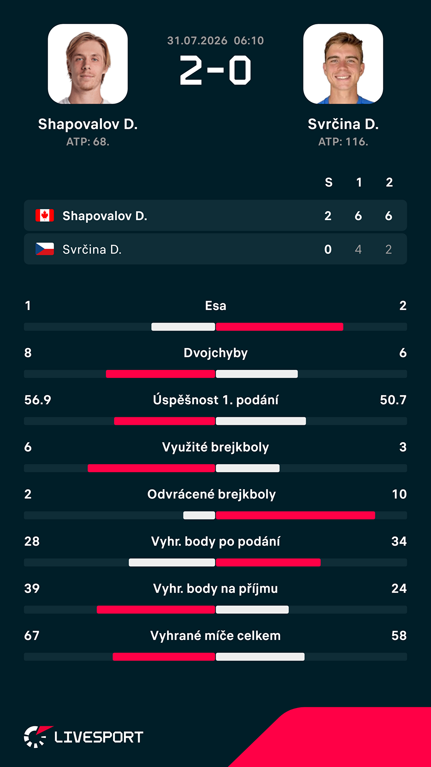 Statistiky zápasu.