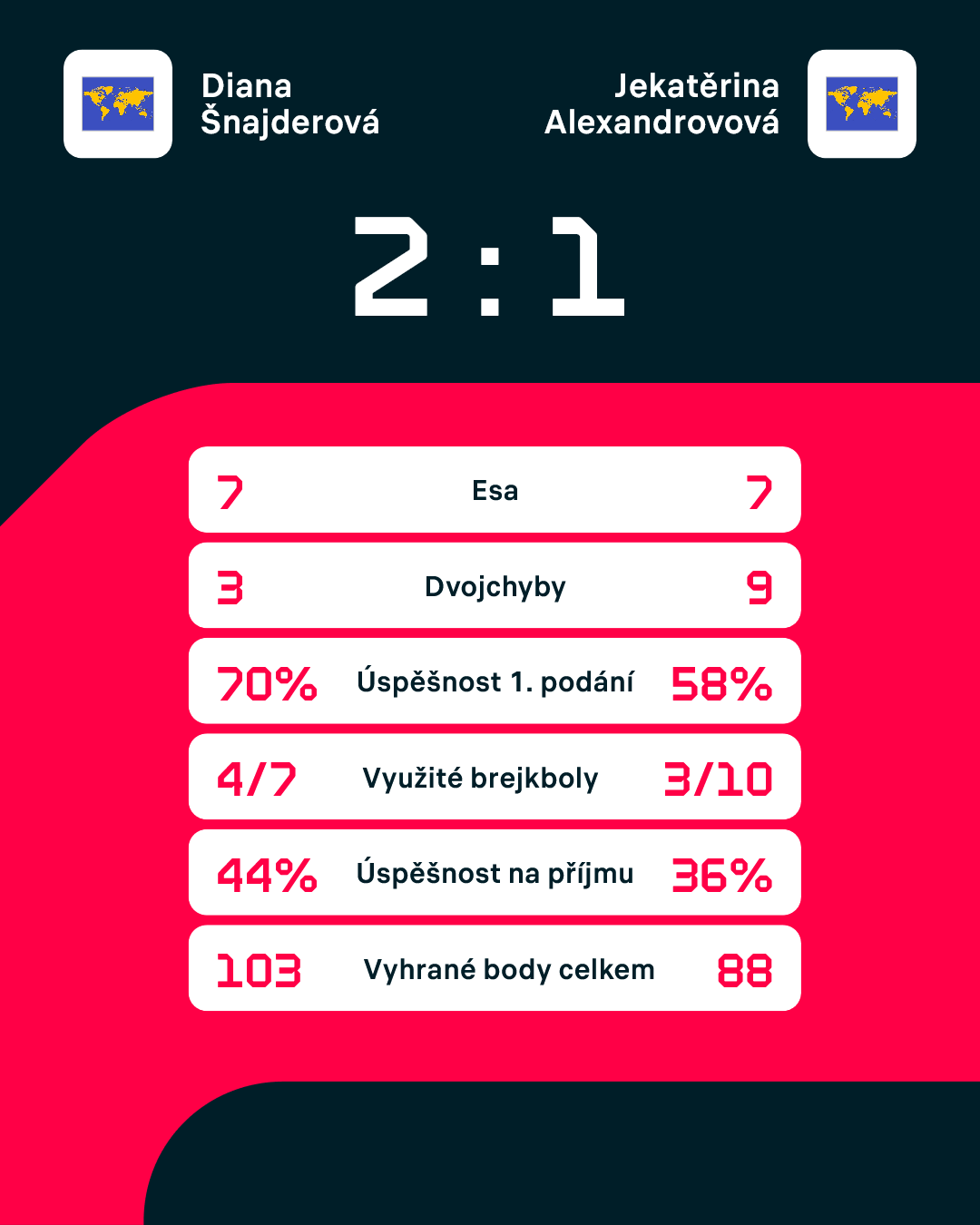 Statistiky zápasu.