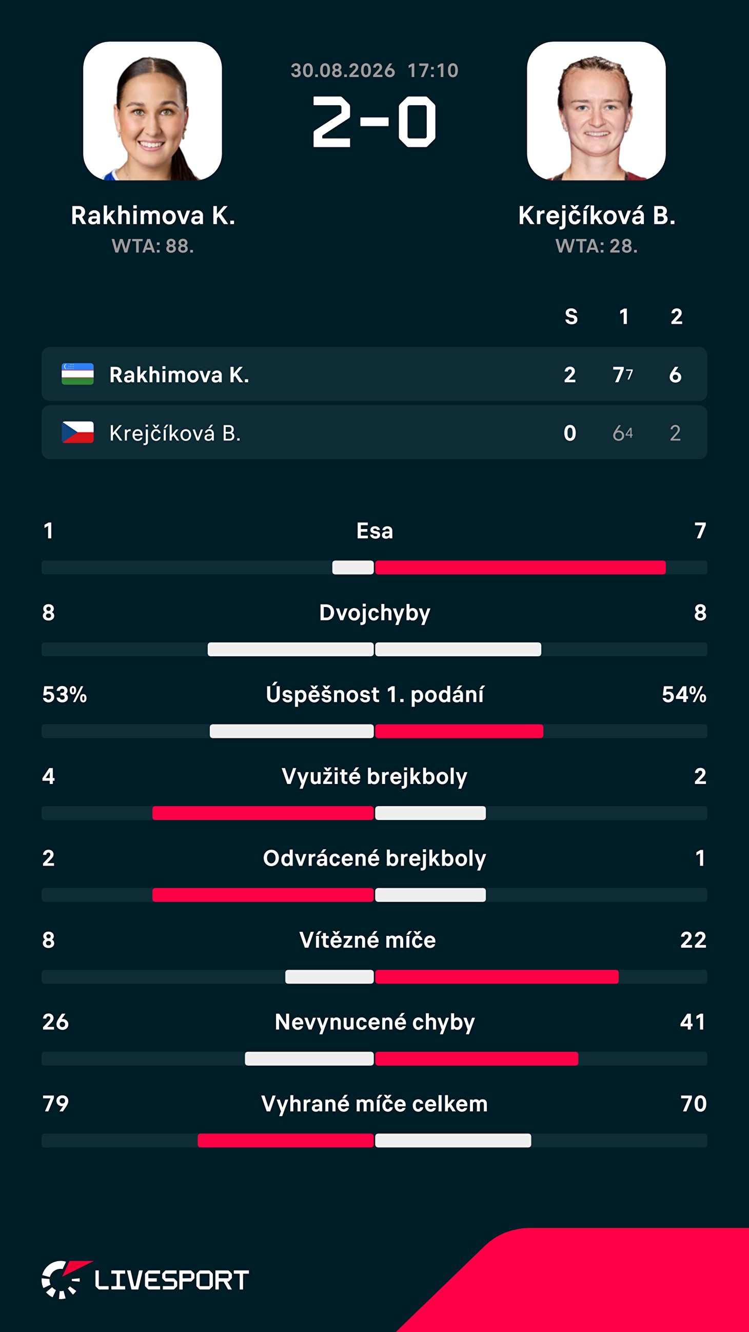 Statistiky zápasu.