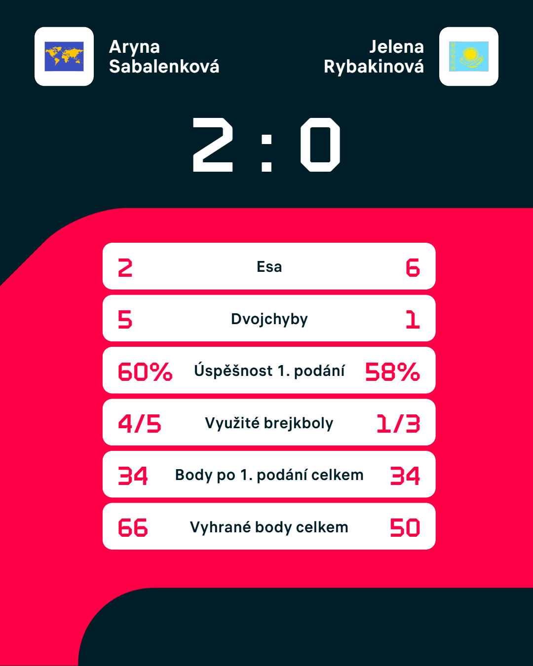 Statistiky zápasu.