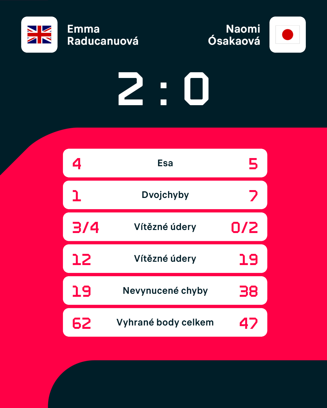 Statistiky zápasu.