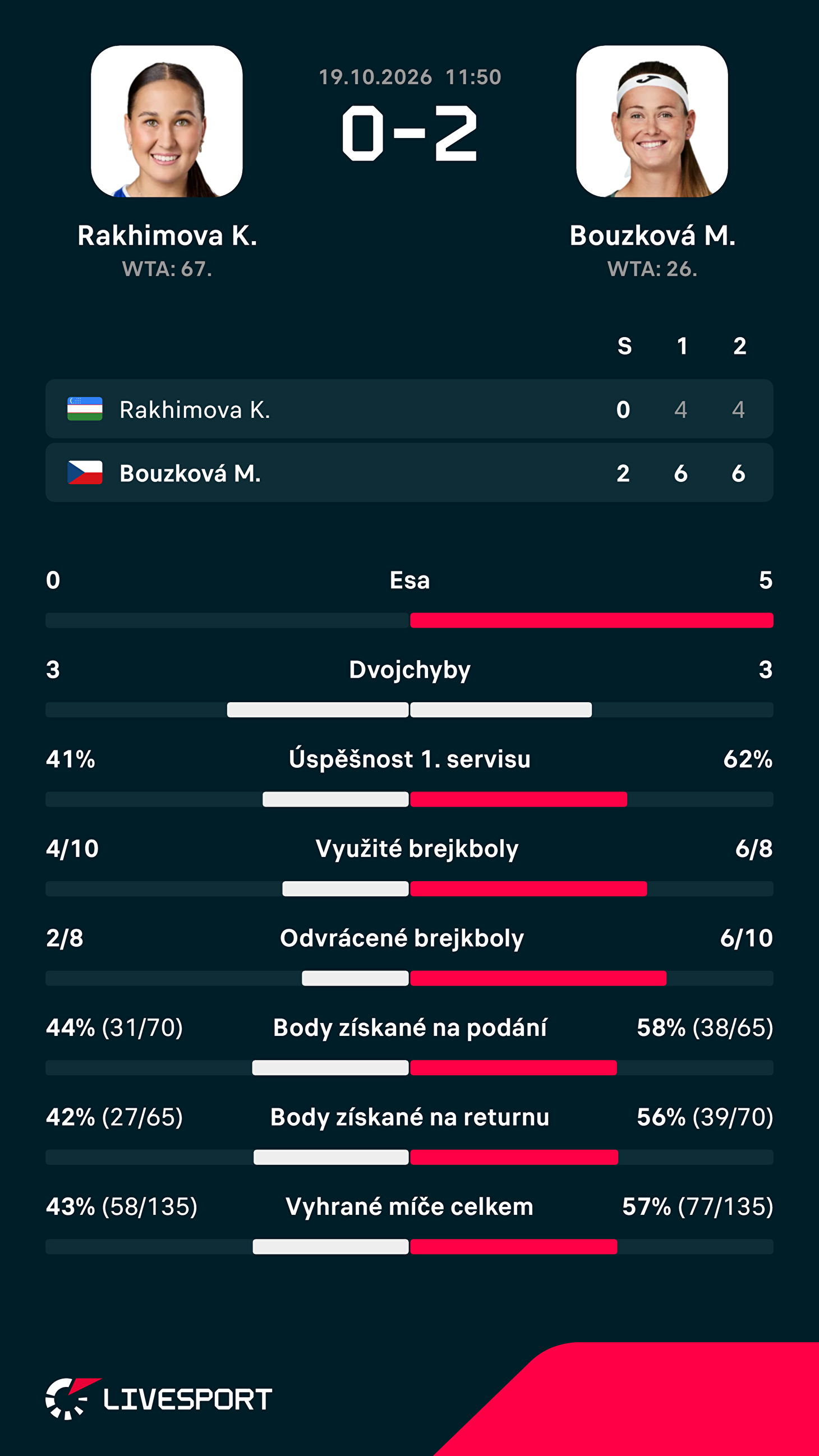 Statistiky zápasu.