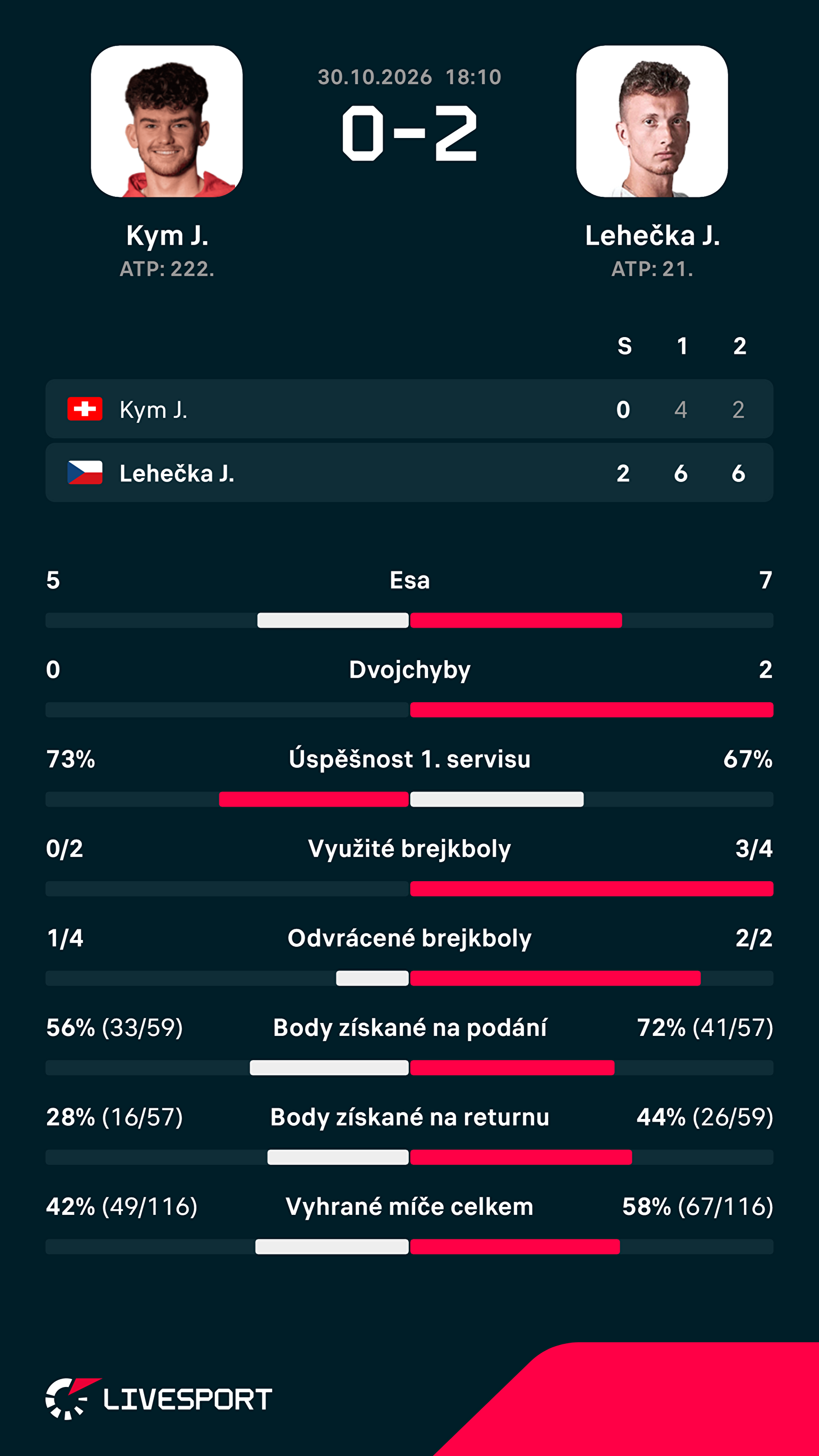 Statistiky zápasu.