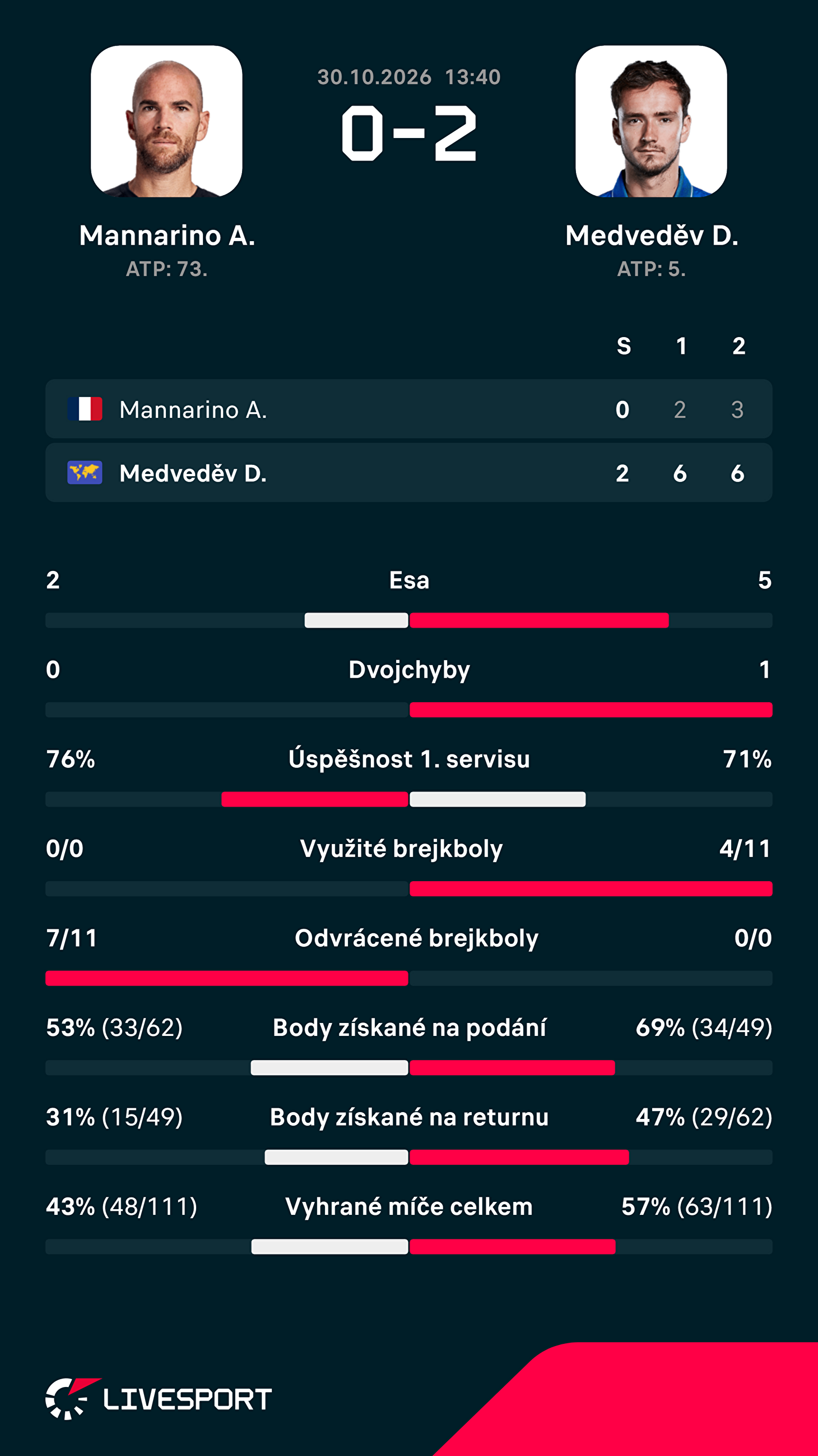 Statistiky zápasu.