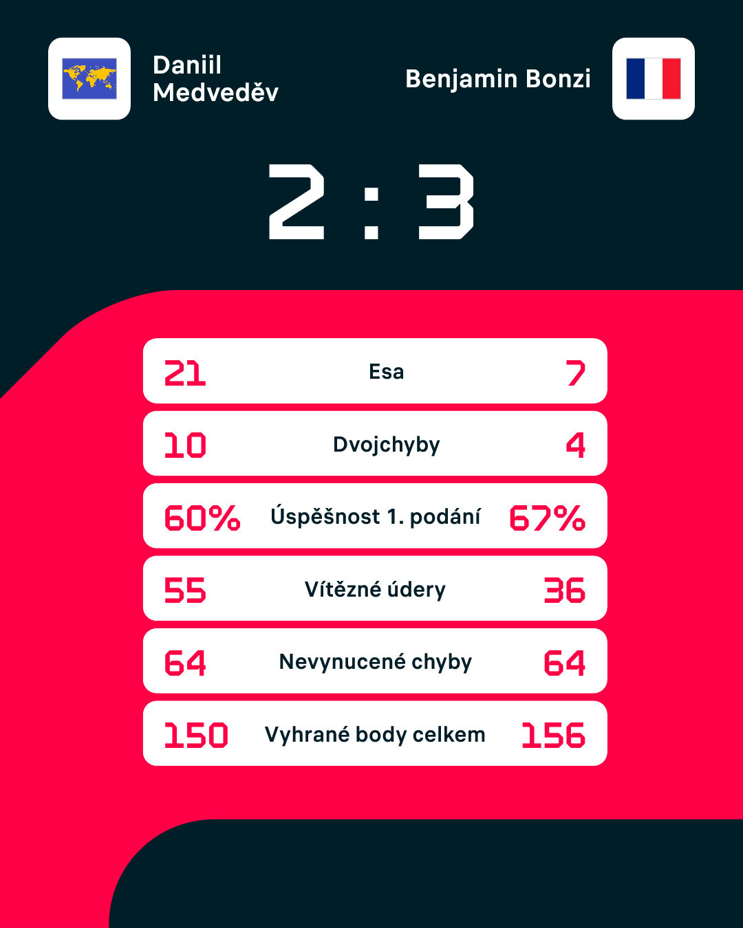 Statistiky zápasu.